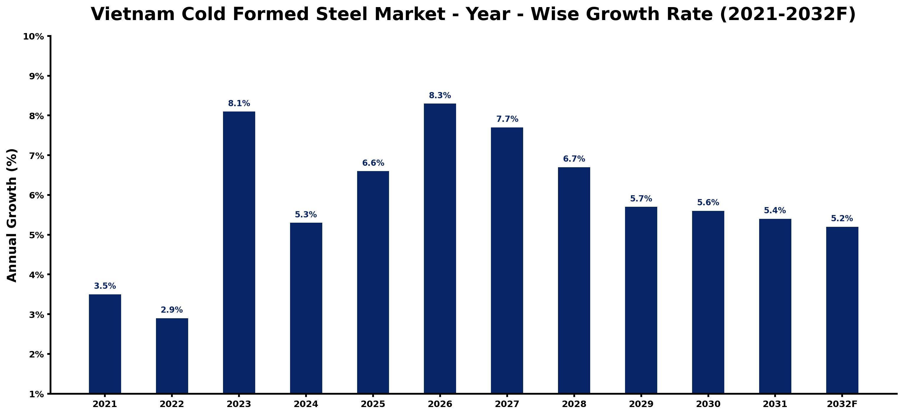 Vietnam Cold Formed Steel Market Year-wise Growth Rate and Key Drivers