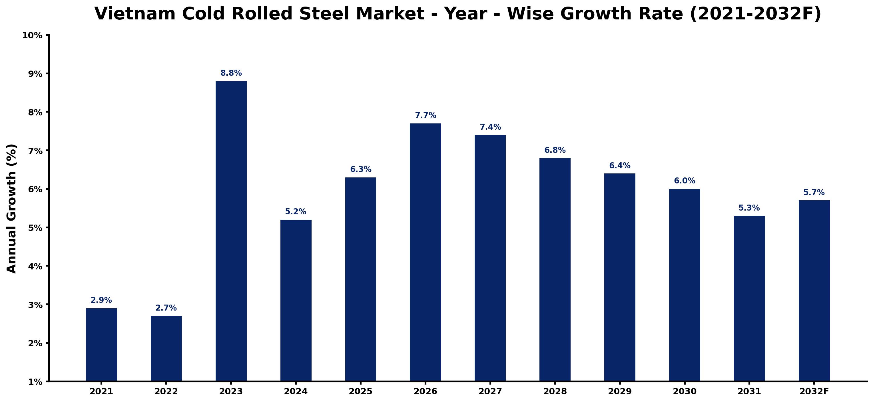 Vietnam Cold Rolled Steel Market Year-wise Growth Rate and Key Drivers