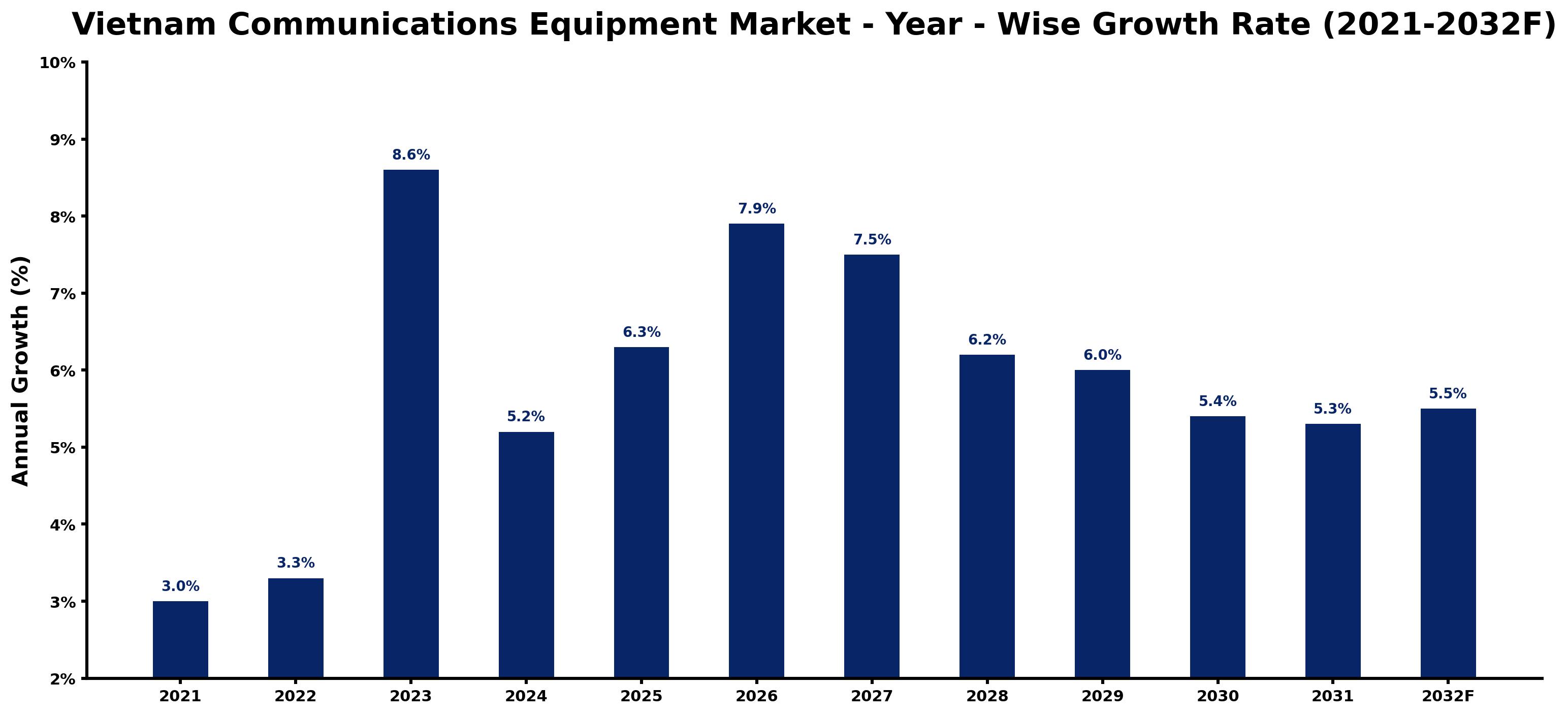Vietnam Communications Equipment Market Year-wise Growth Rate and Key Drivers