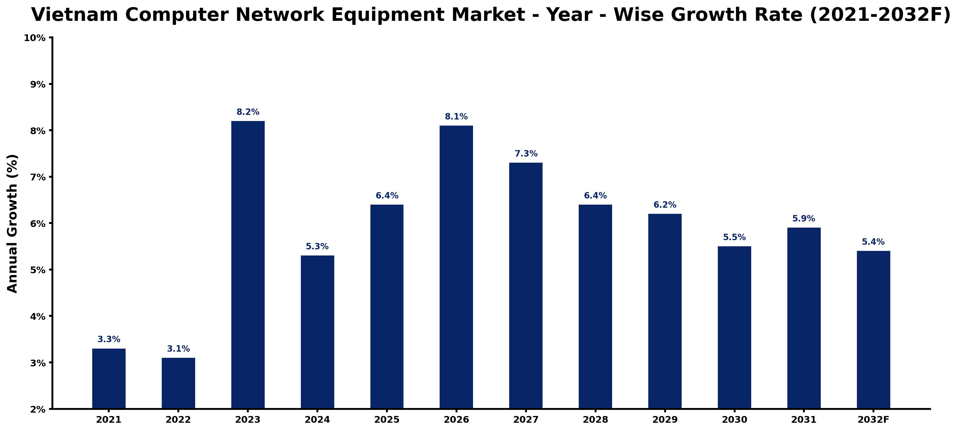 Vietnam Computer Network Equipment Market Year-wise Growth Rate and Key Drivers