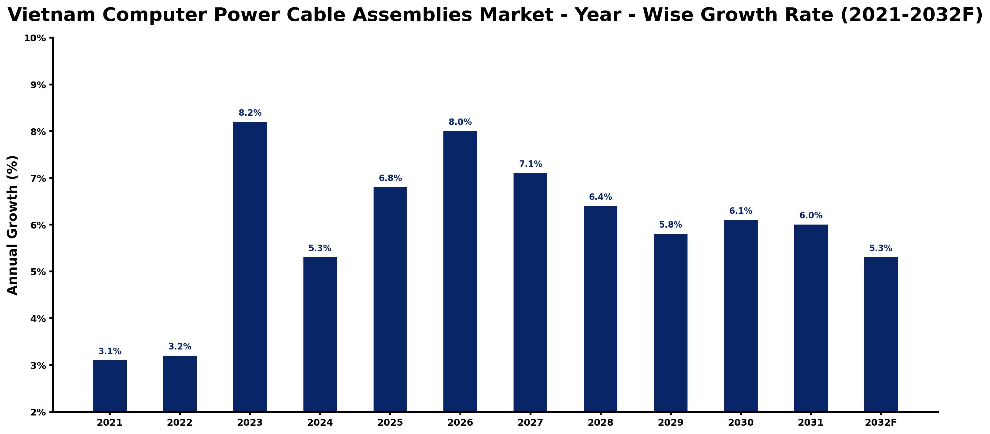 Vietnam Computer Power Cable Assemblies Market Year-wise Growth Rate and Key Drivers