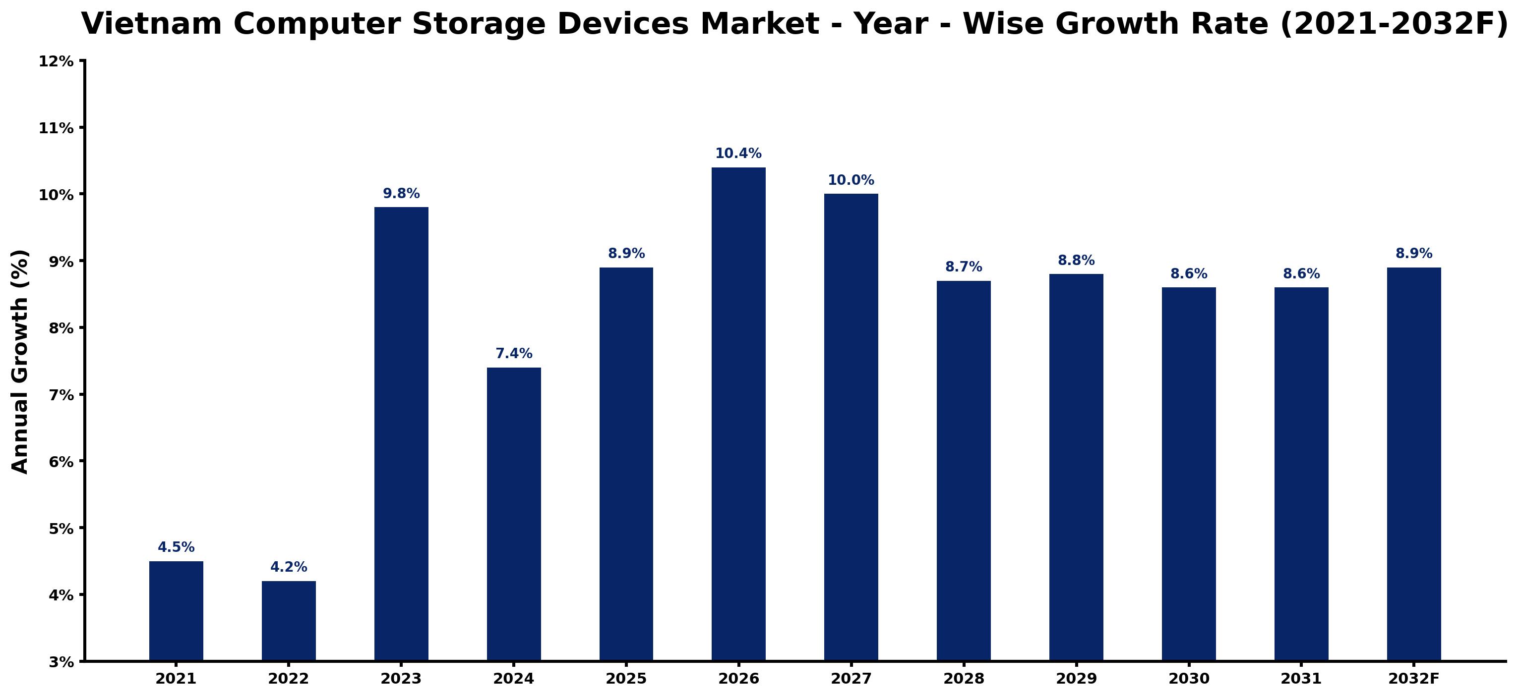 Vietnam Computer Storage Devices Market Year-wise Growth Rate and Key Drivers