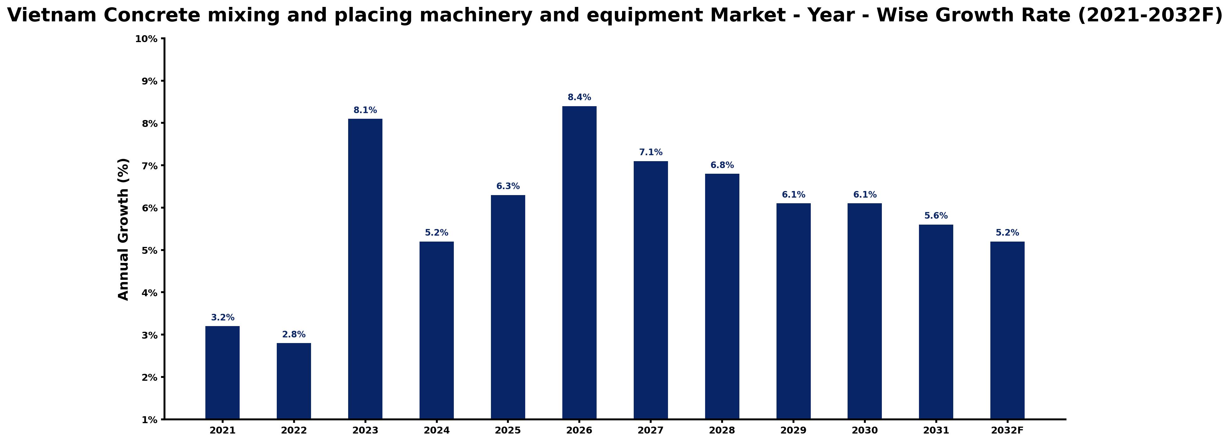 Vietnam Concrete mixing and placing machinery and equipment Market Year-wise Growth Rate and Key Drivers