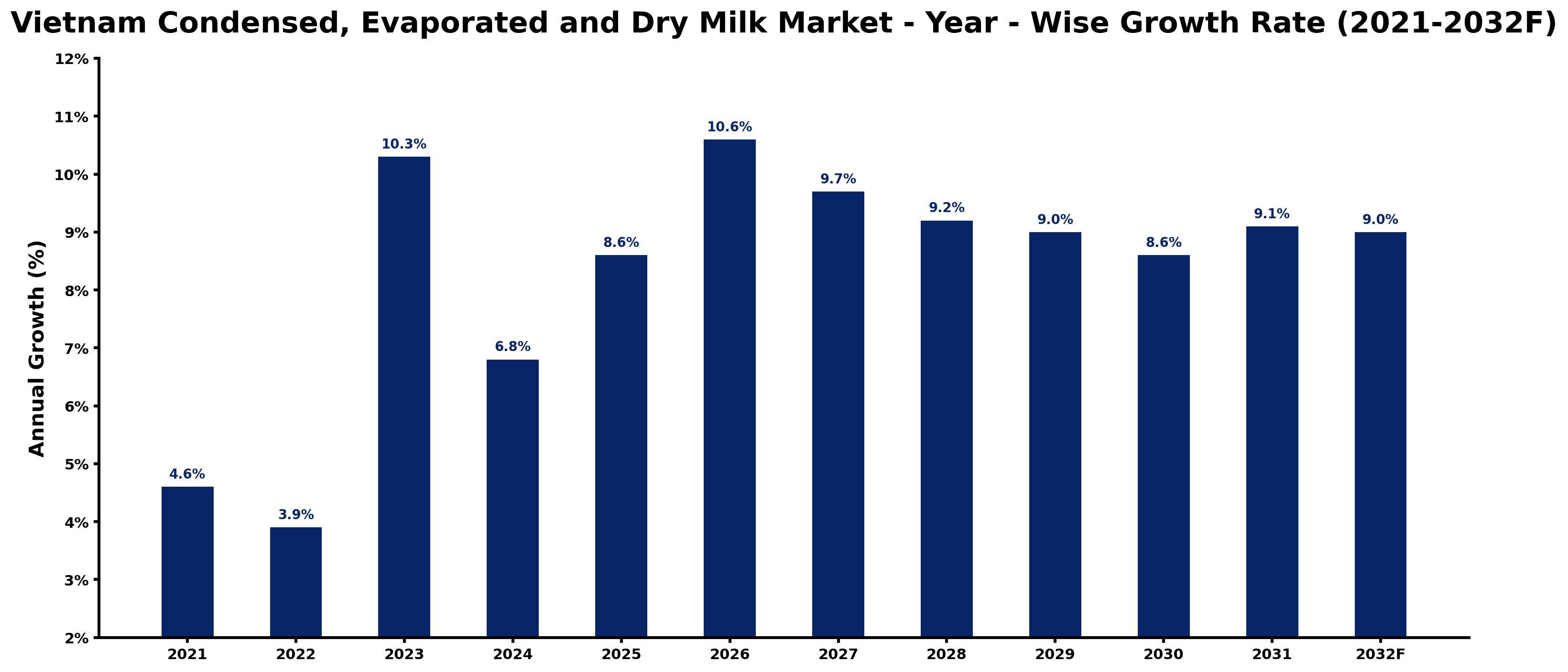 Vietnam Condensed, Evaporated and Dry Milk Market Year-wise Growth Rate and Key Drivers