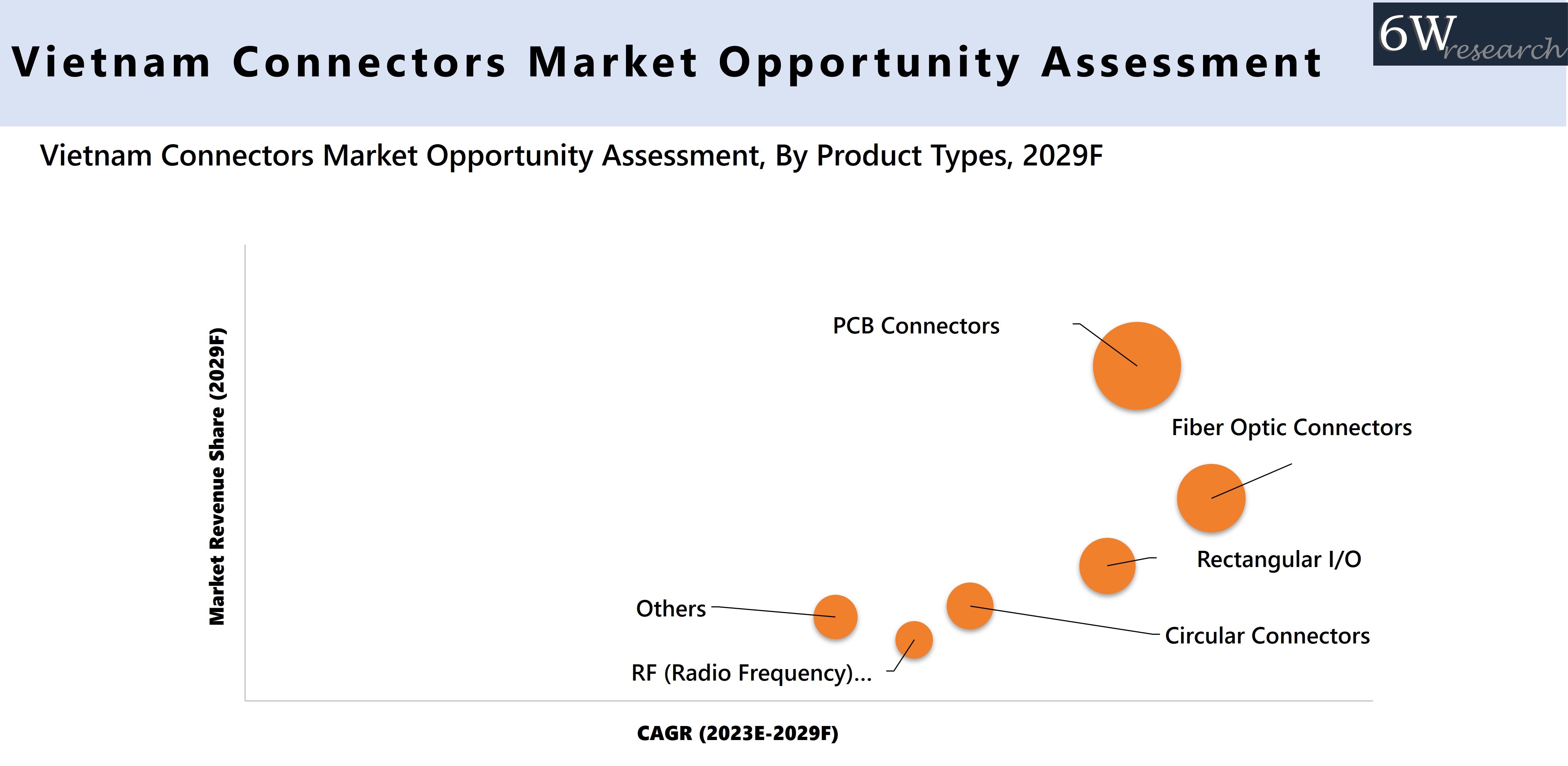 Vietnam Connectors Market