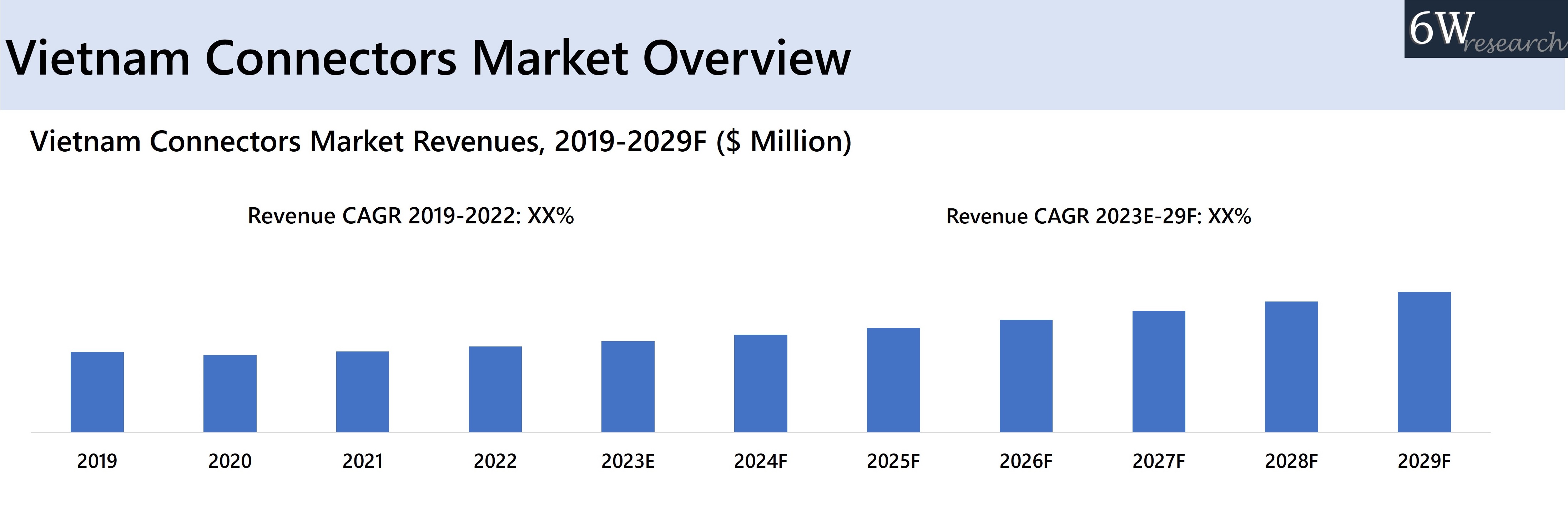 Vietnam Connectors Market