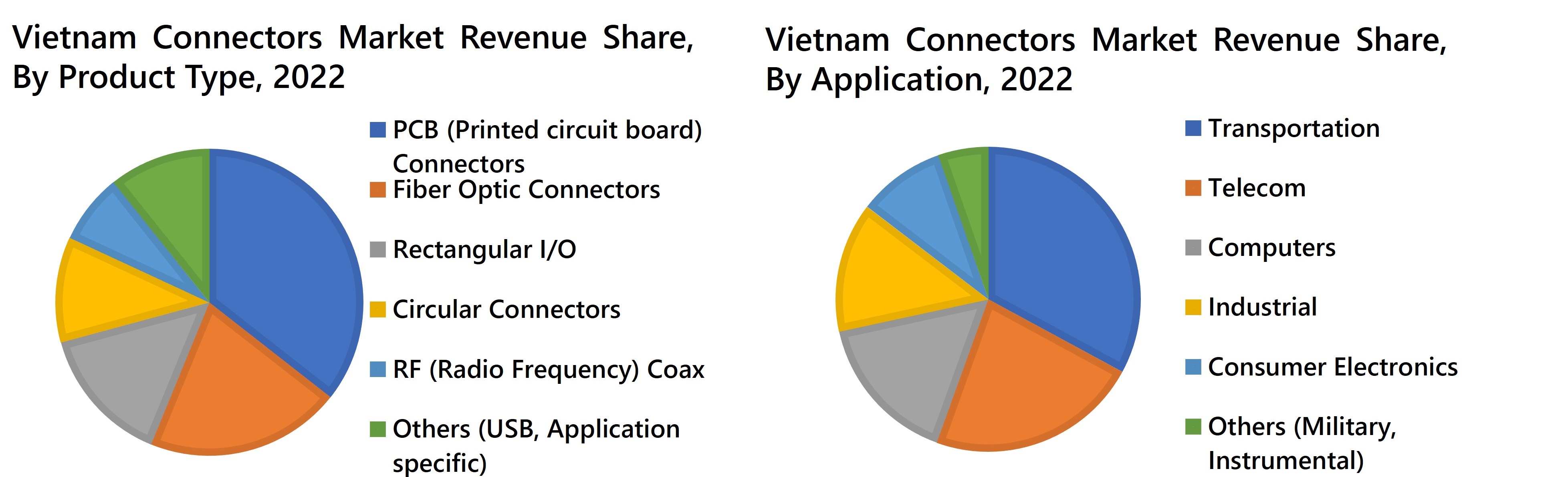 Vietnam Connectors Market