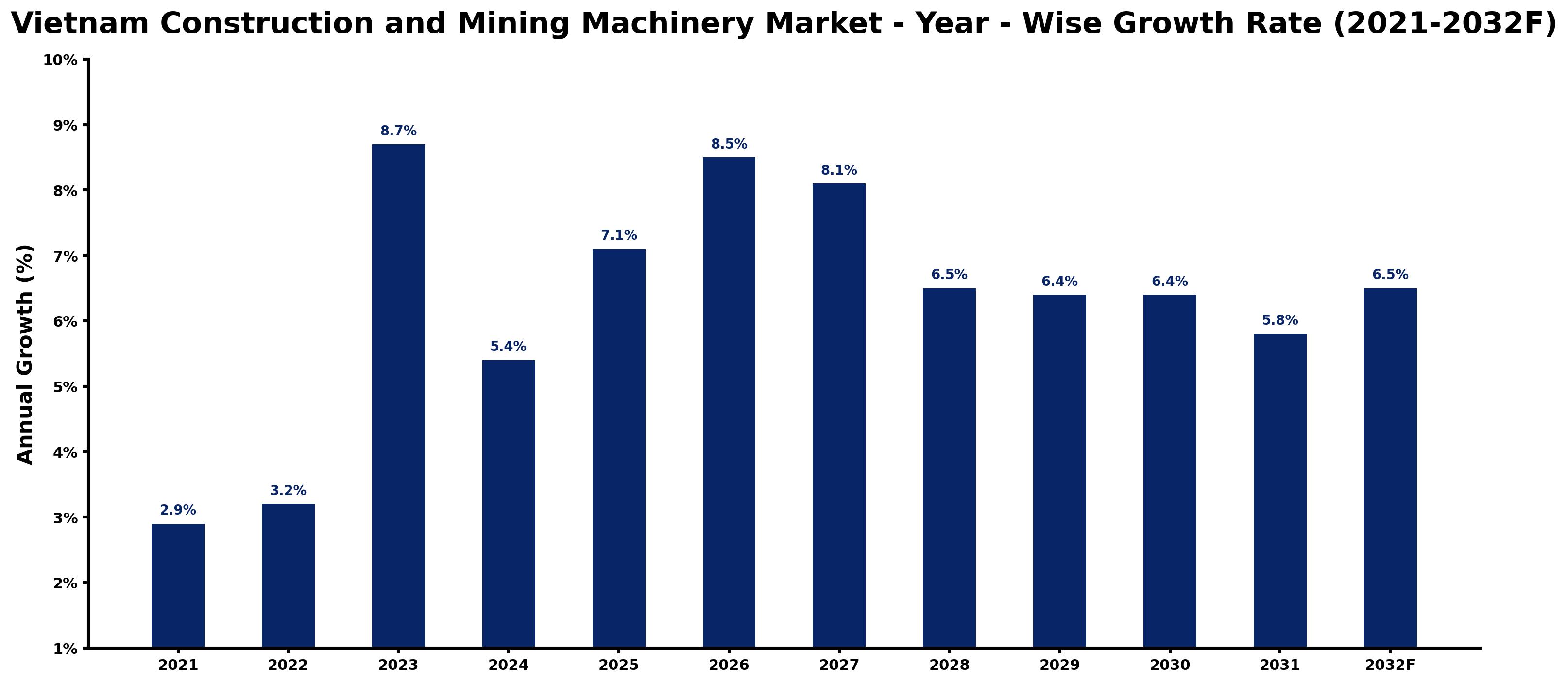 Vietnam Construction and Mining Machinery Market Year-wise Growth Rate and Key Drivers