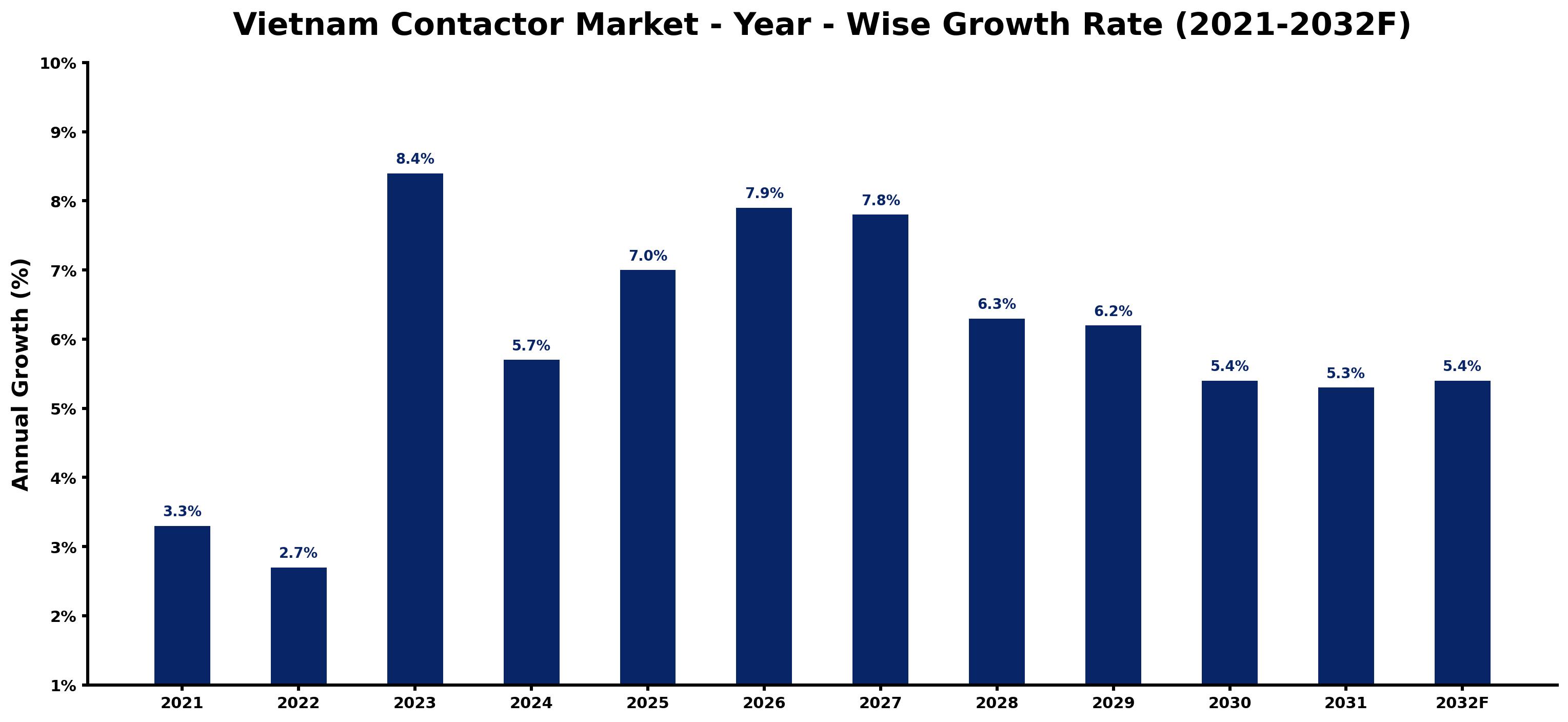 Vietnam Contactor Market Year-wise Growth Rate and Key Drivers