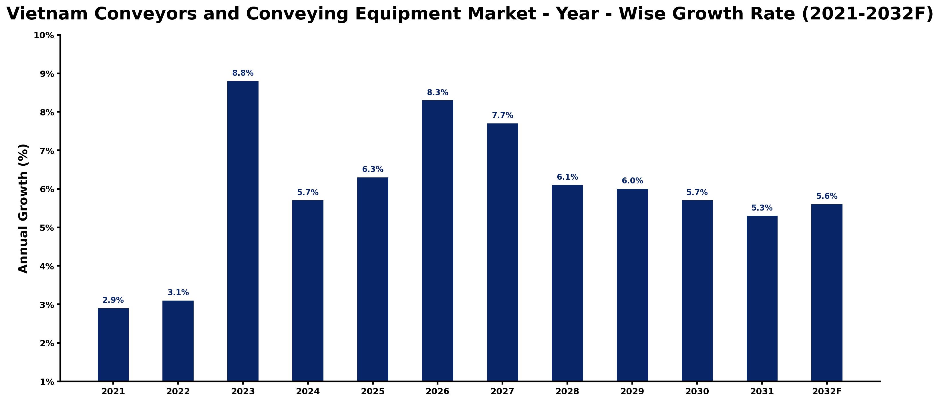 Vietnam Conveyors and Conveying Equipment Market Year-wise Growth Rate and Key Drivers