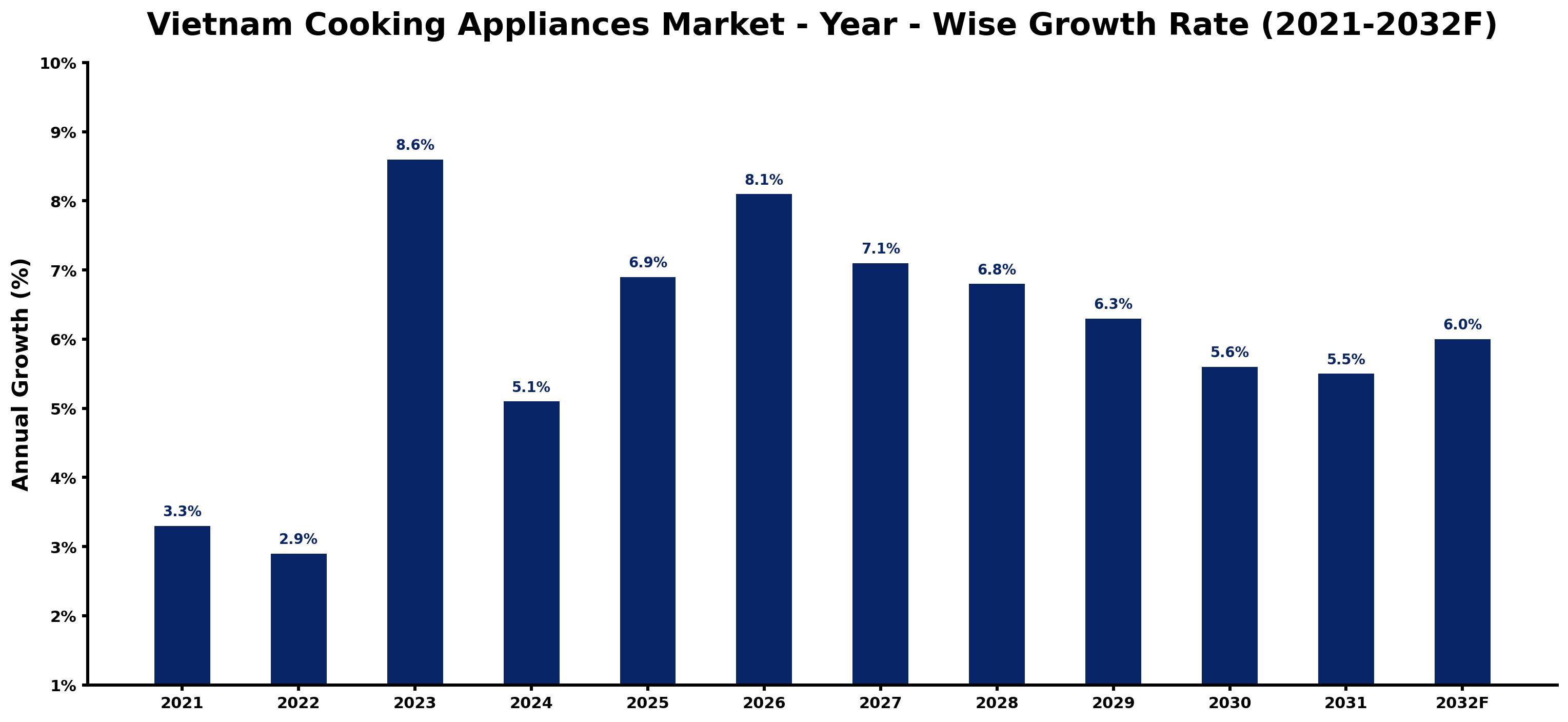 Vietnam Cooking Appliances Market Year-wise Growth Rate and Key Drivers