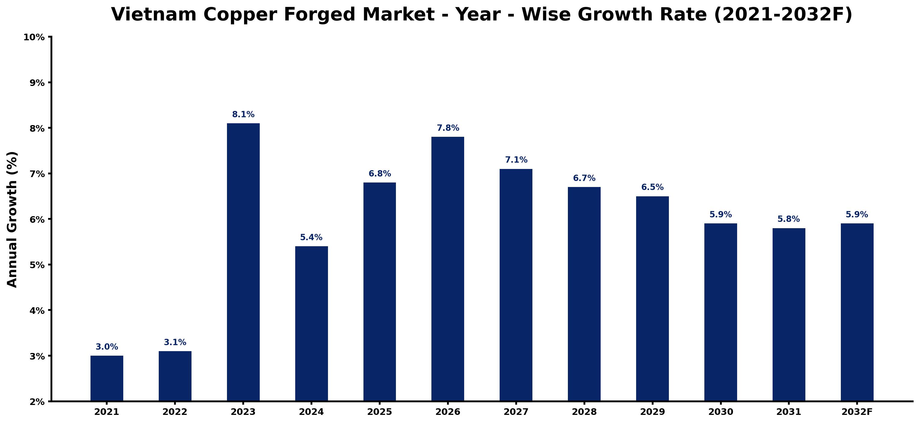 Vietnam Copper Forged Market Year-wise Growth Rate and Key Drivers