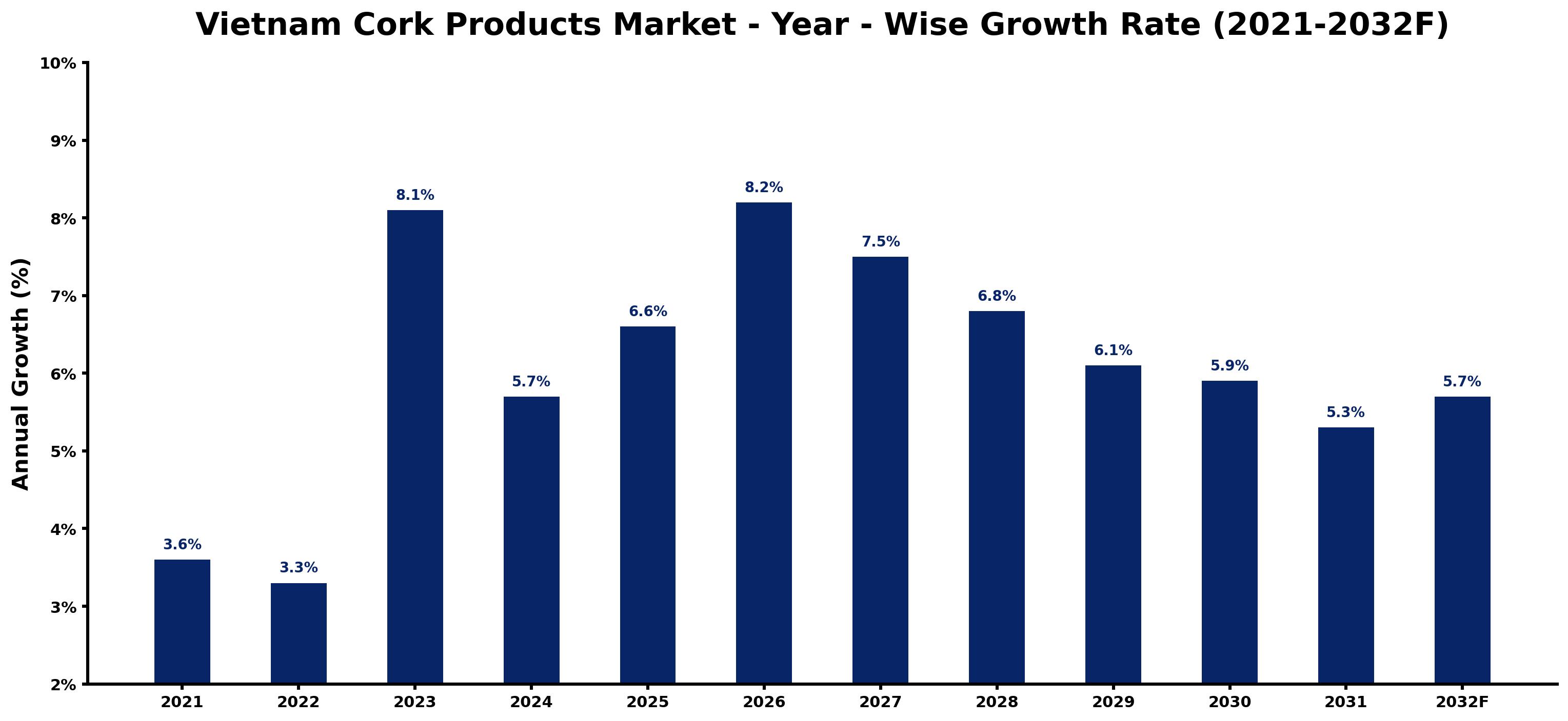 Vietnam Cork Products Market Year-wise Growth Rate and Key Drivers