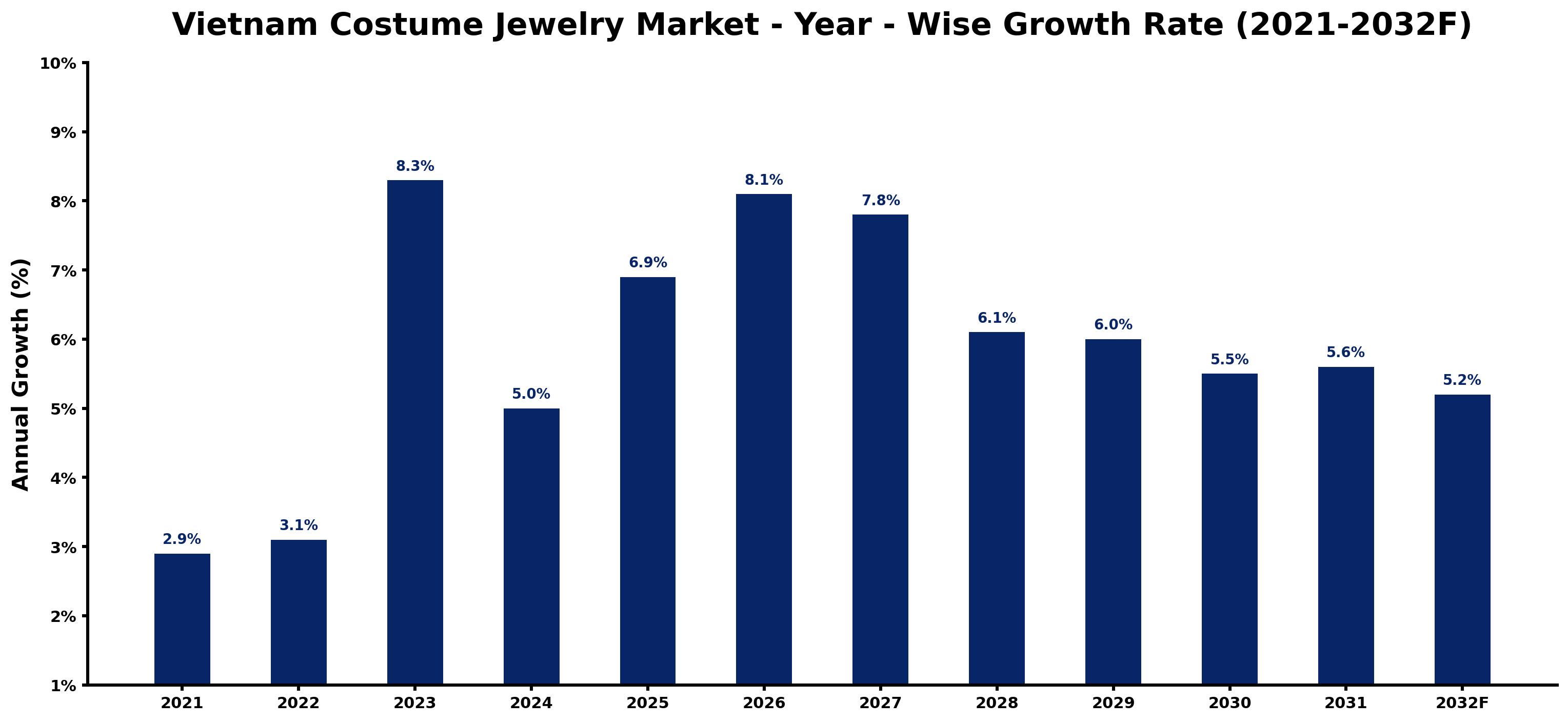 Vietnam Costume Jewelry Market Year-wise Growth Rate and Key Drivers