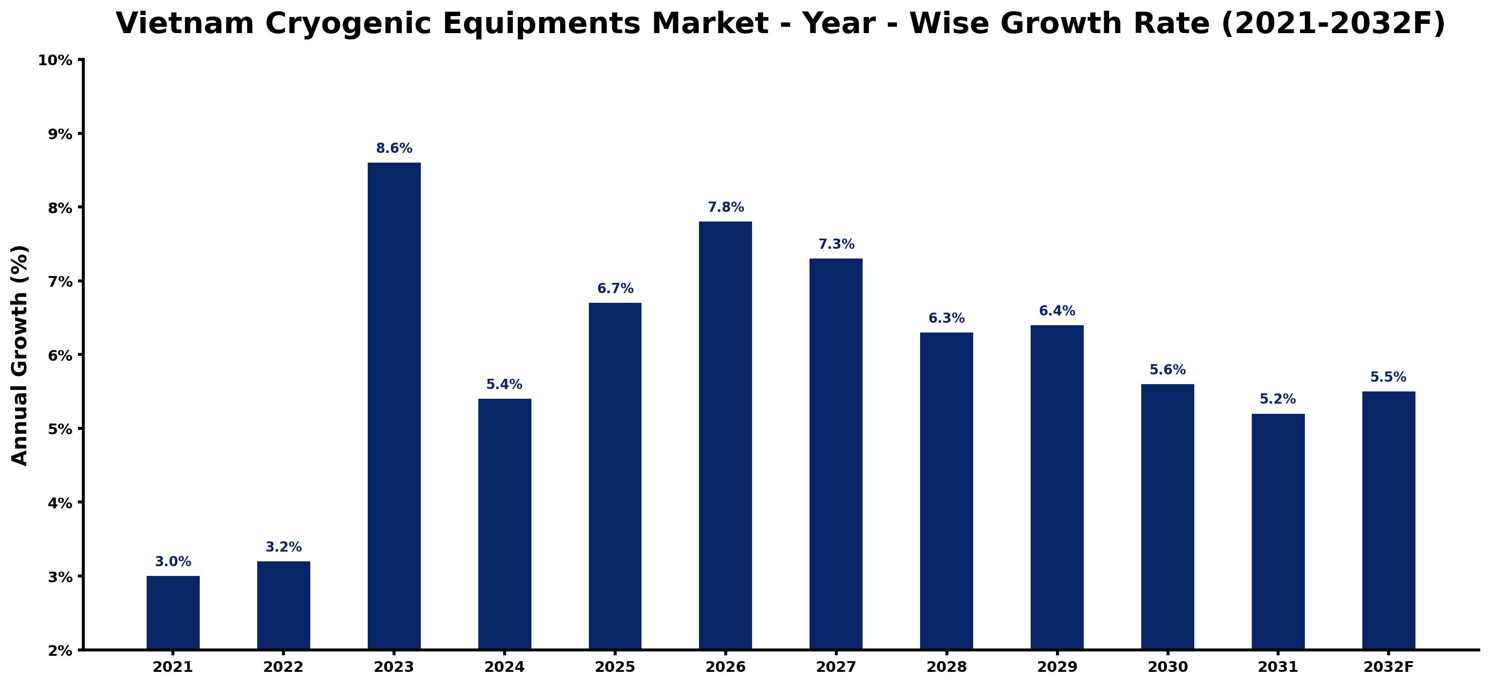 Vietnam Cryogenic Equipments Market Year-wise Growth Rate and Key Drivers