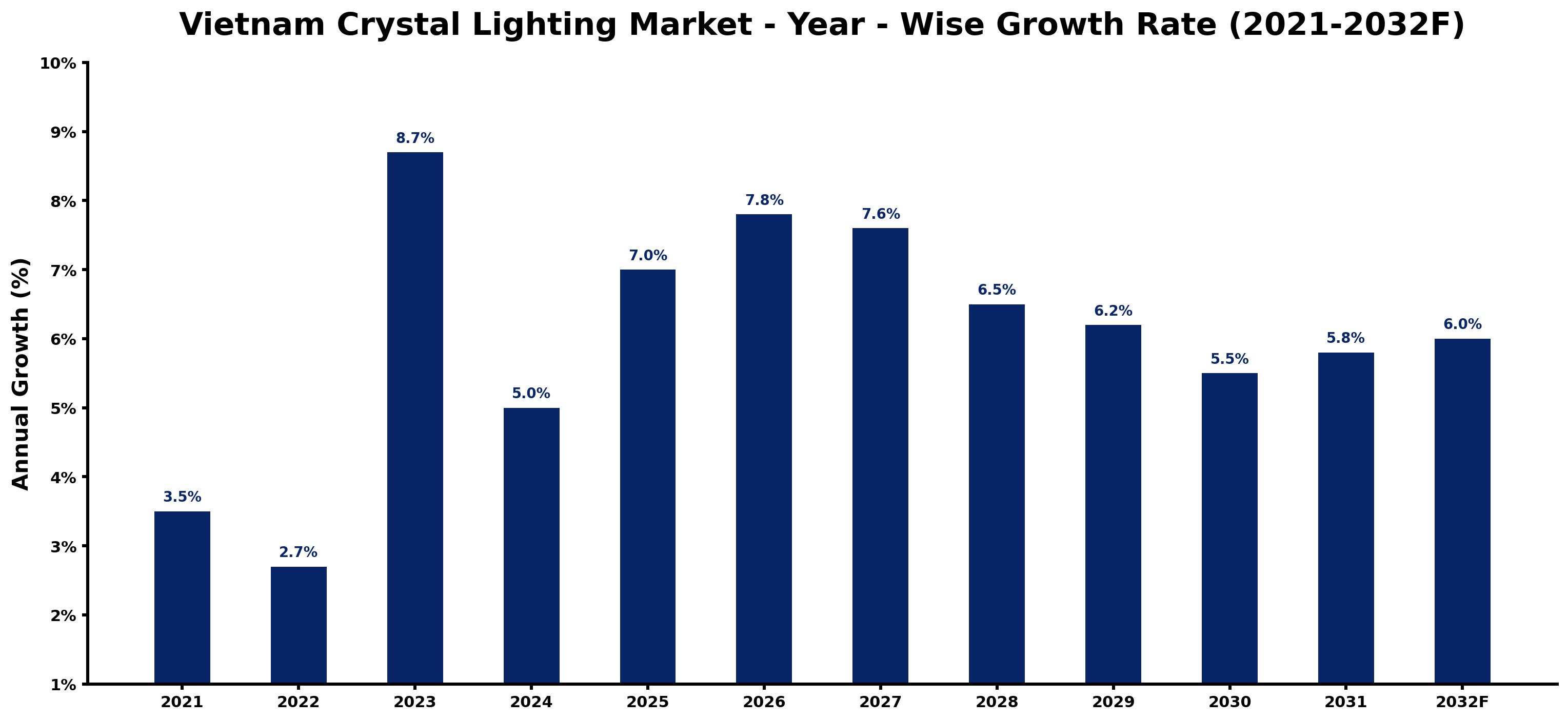 Vietnam Crystal Lighting Market Year-wise Growth Rate and Key Drivers