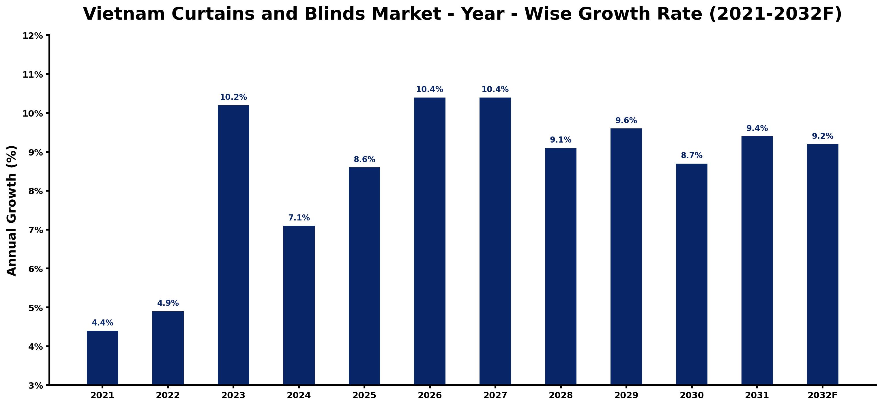 Vietnam Curtains and Blinds Market Year-wise Growth Rate and Key Drivers