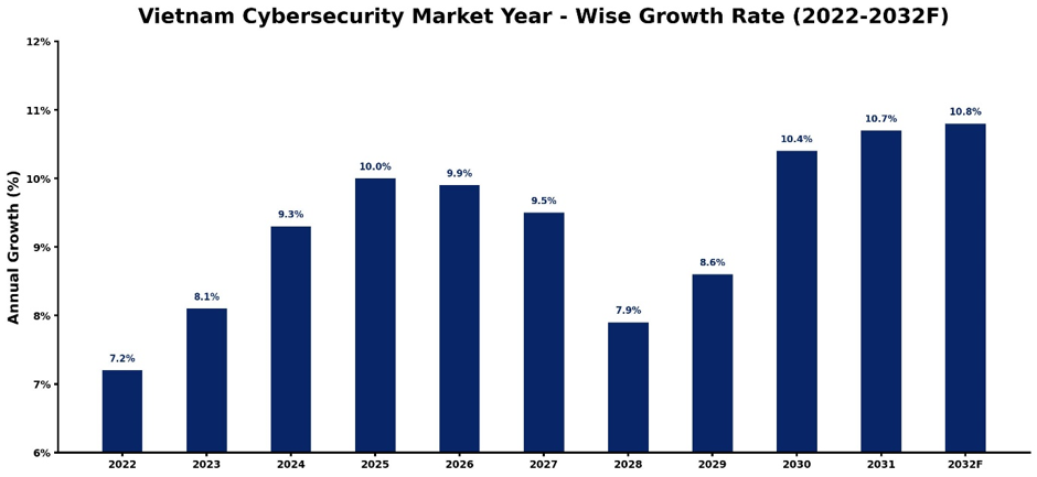 Vietnam Cybersecurity Market Year-wise Growth Rate and Key Drivers (2022–2032)