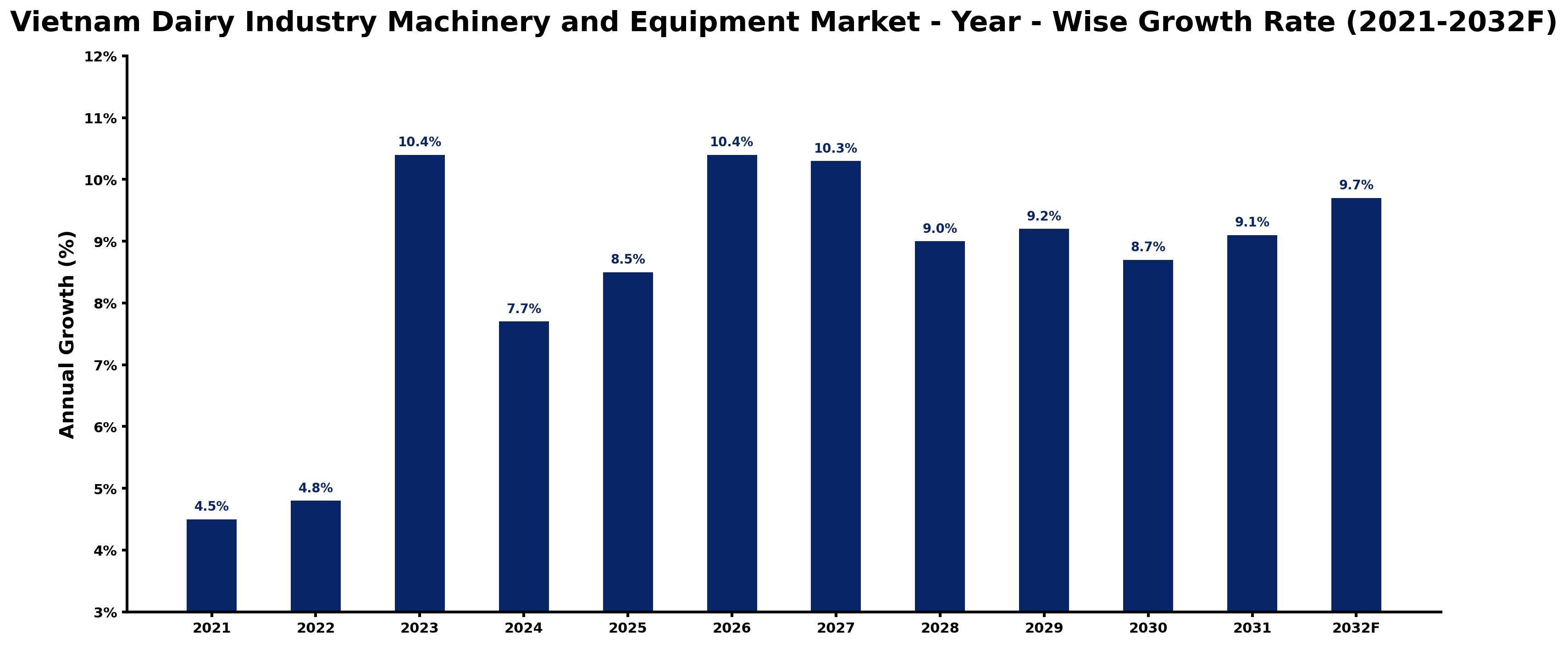 Vietnam Dairy Industry Machinery and Equipment Market Year-wise Growth Rate and Key Drivers