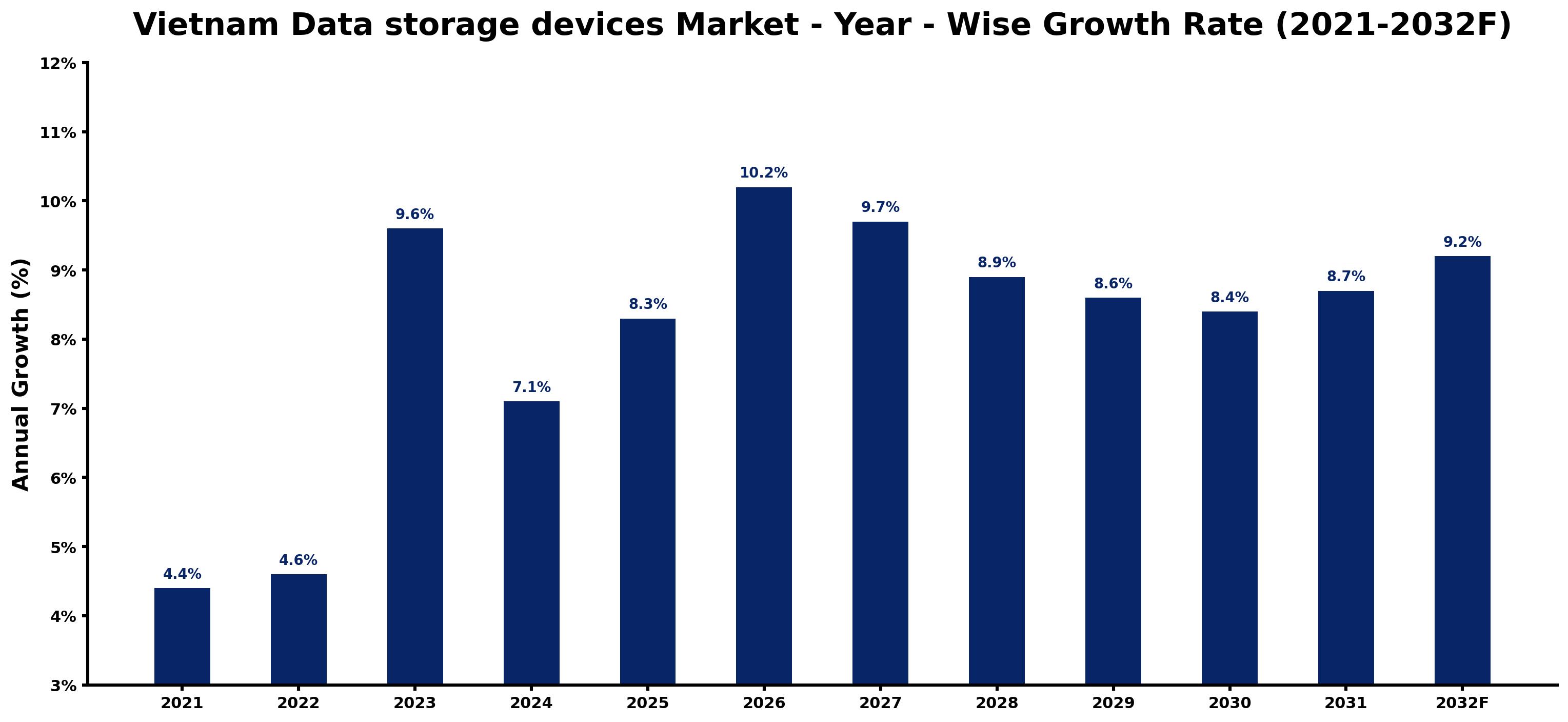 Vietnam Data storage devices Market Year-wise Growth Rate and Key Drivers