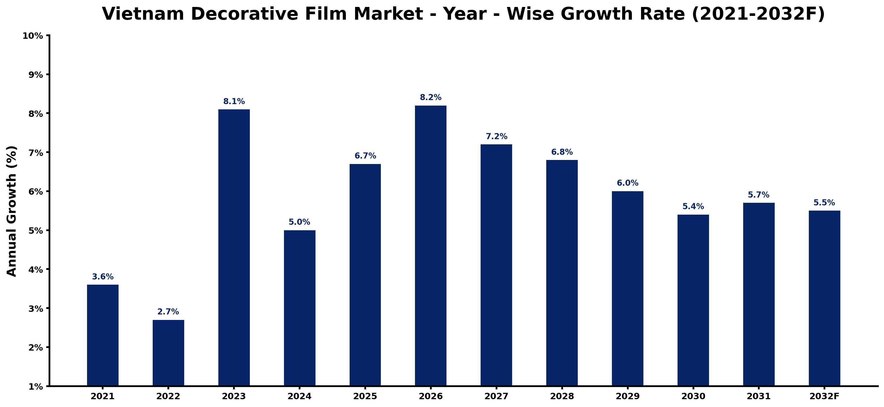 Vietnam Decorative Film Market Year-wise Growth Rate and Key Drivers