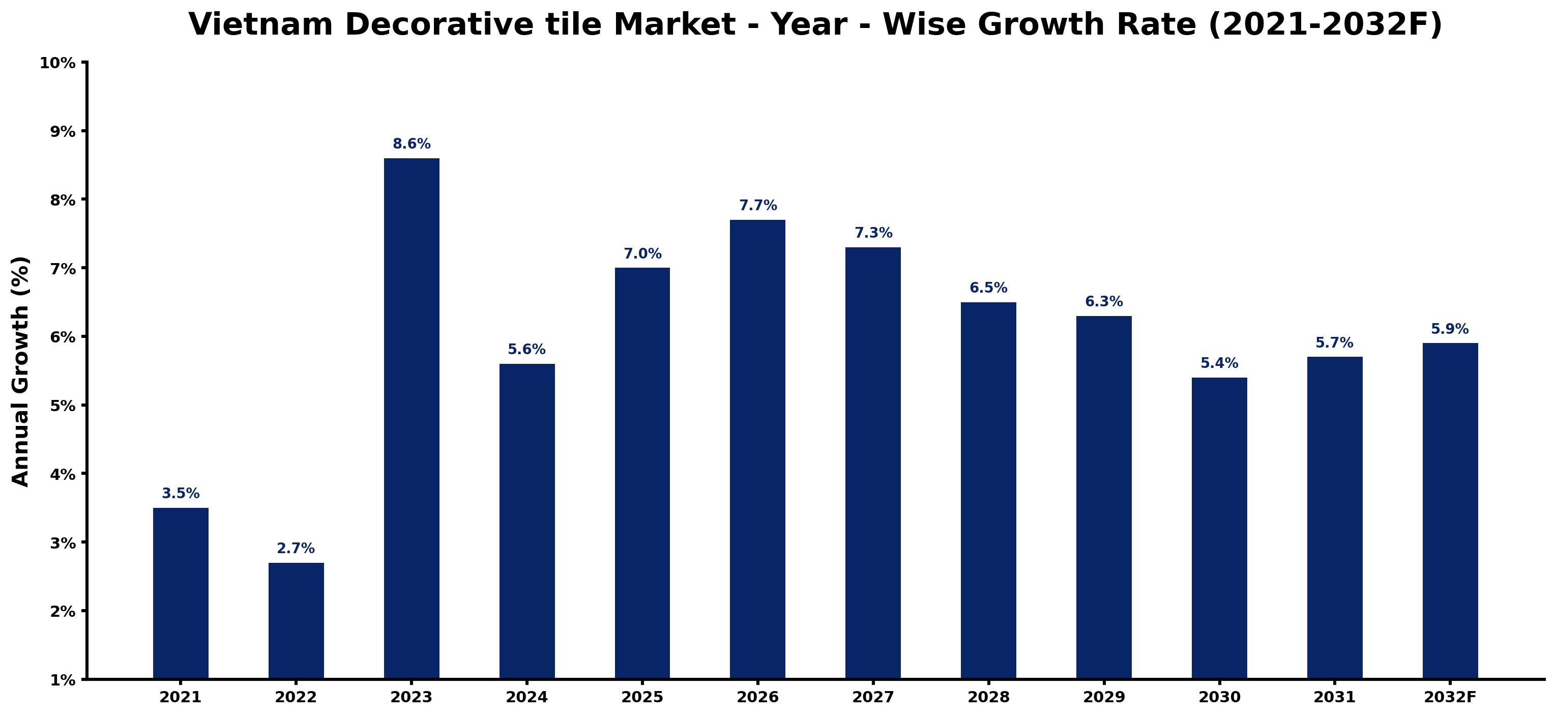 Vietnam Decorative tile Market Year-wise Growth Rate and Key Drivers