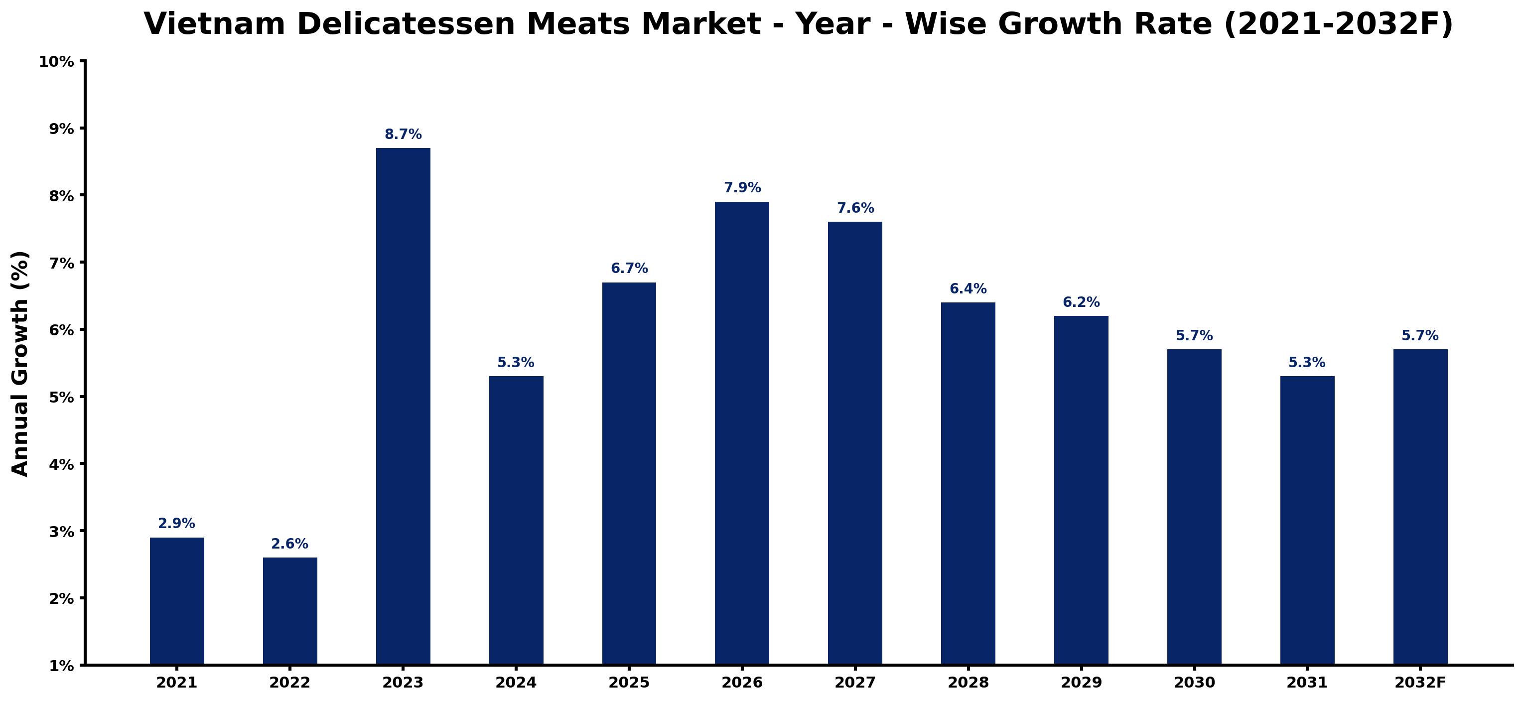Vietnam Delicatessen Meats Market Year-wise Growth Rate and Key Drivers