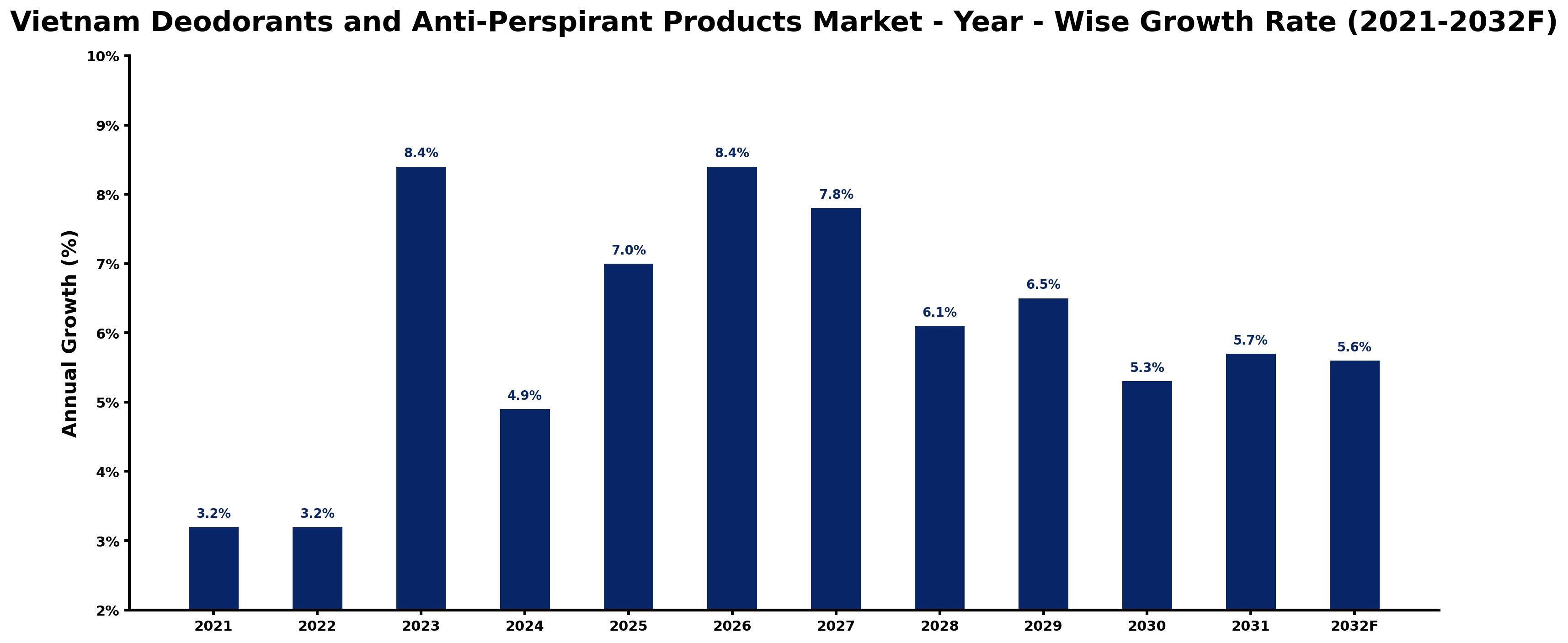 Vietnam Deodorants and Anti-Perspirant Products Market Year-wise Growth Rate and Key Drivers
