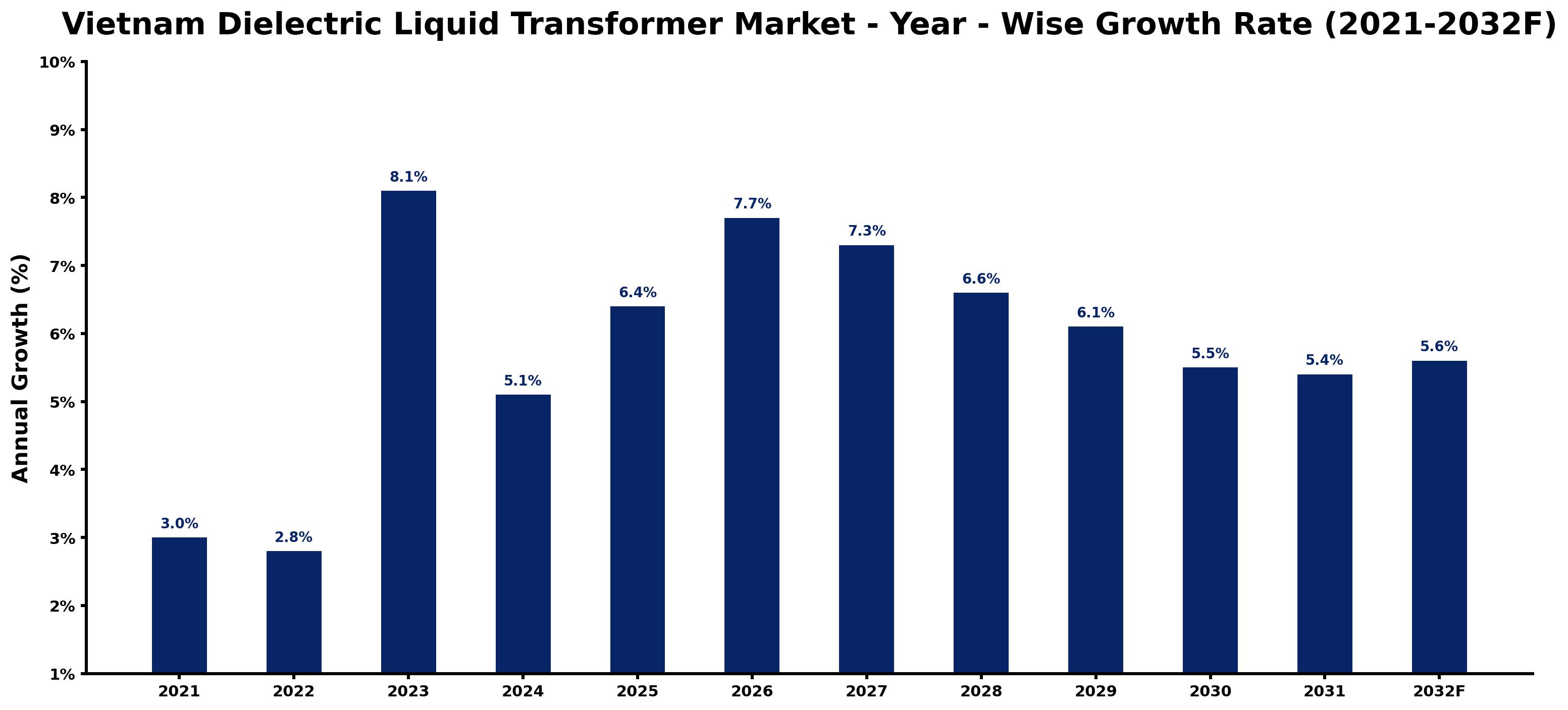 Vietnam Dielectric Liquid Transformer Market Year-wise Growth Rate and Key Drivers