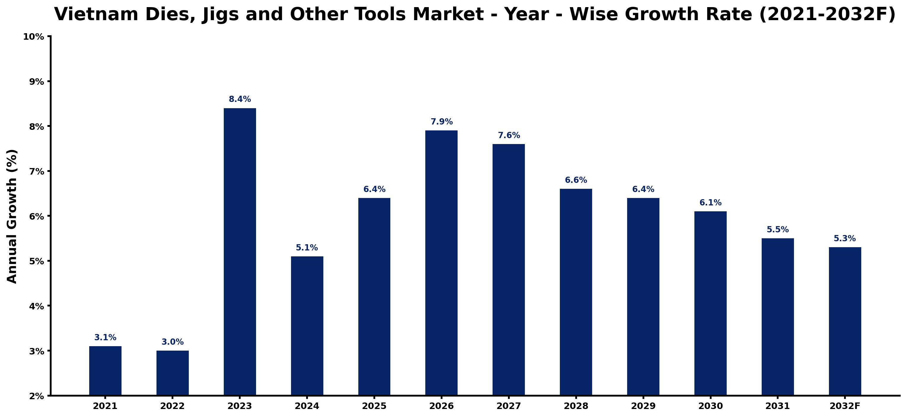 Vietnam Dies, Jigs and Other Tools Market Year-wise Growth Rate and Key Drivers