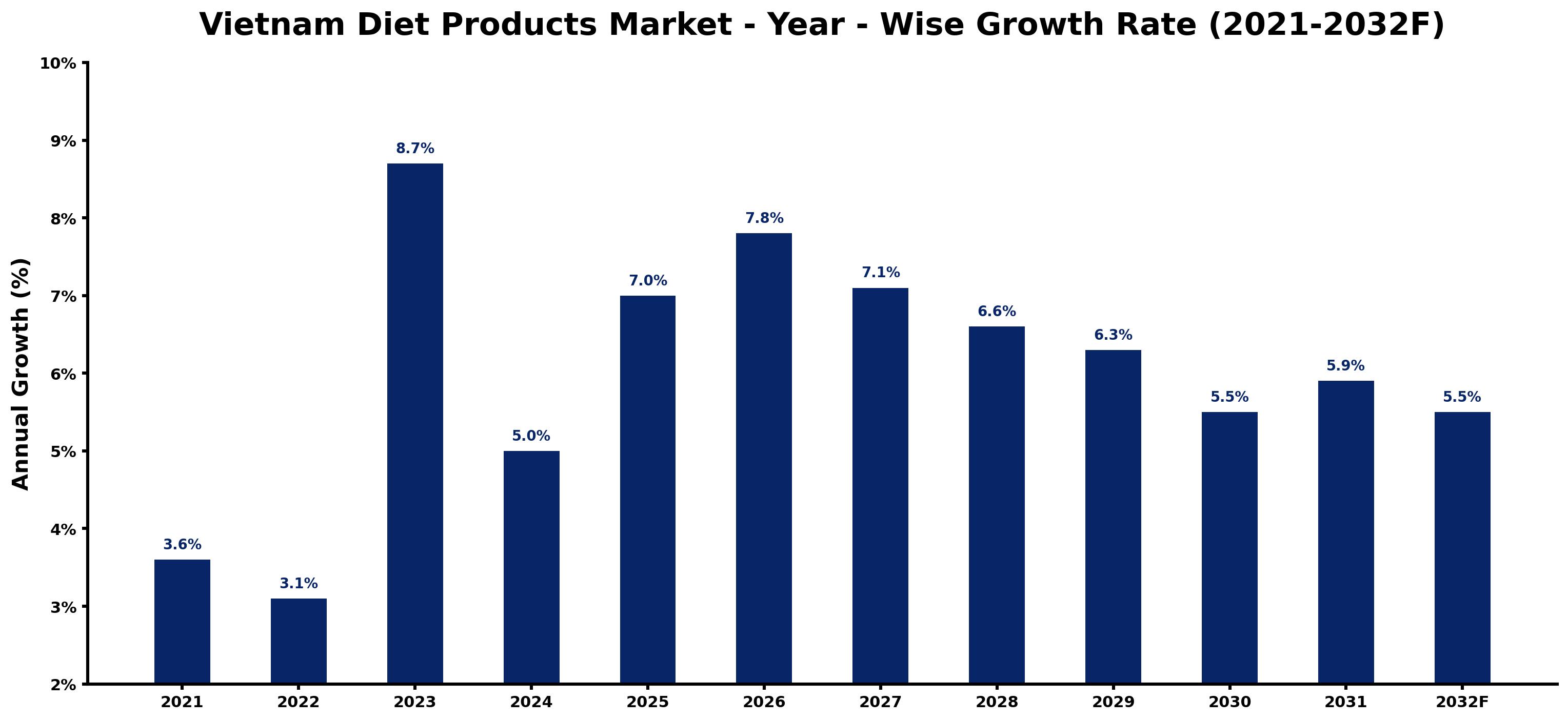 Vietnam Diet Products Market Year-wise Growth Rate and Key Drivers