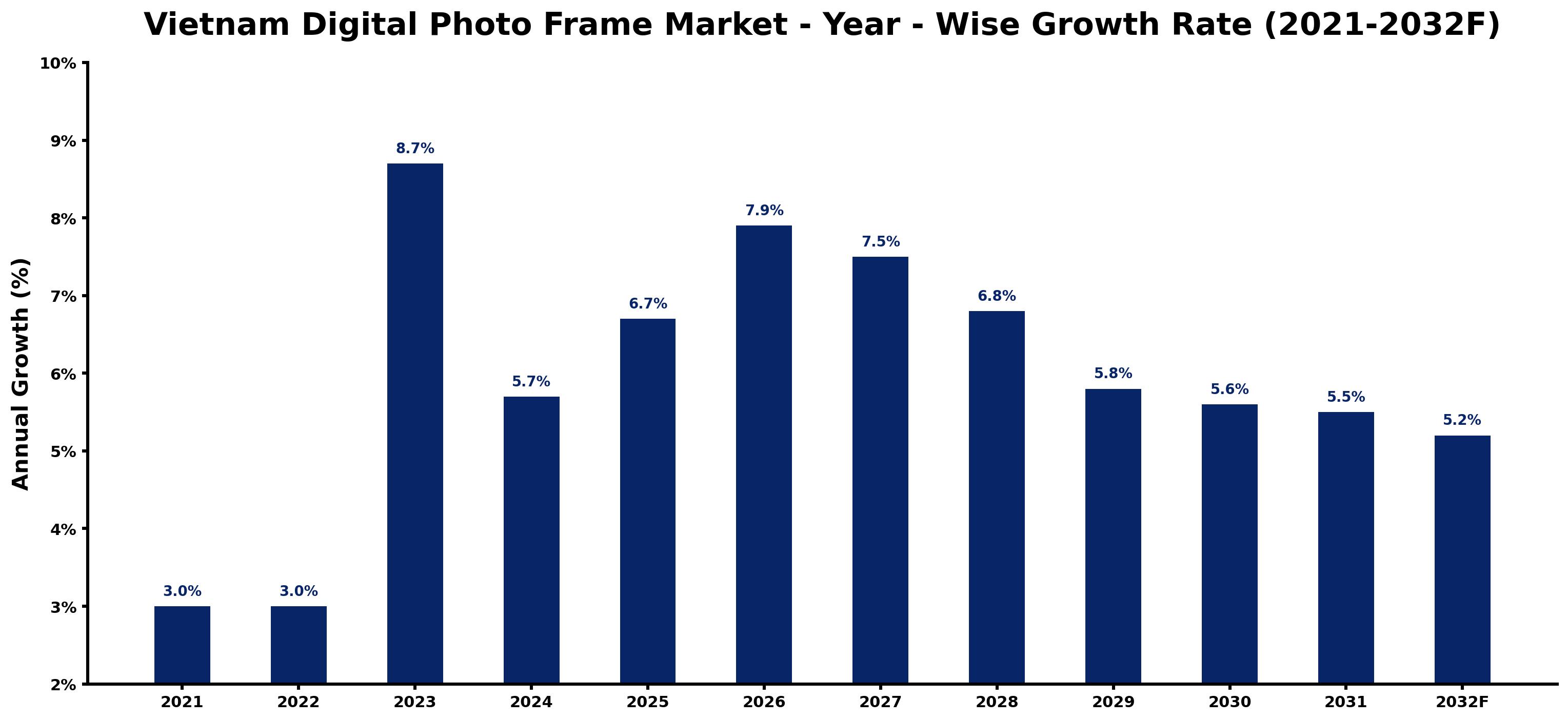 Vietnam Digital Photo Frame Market Year-wise Growth Rate and Key Drivers
