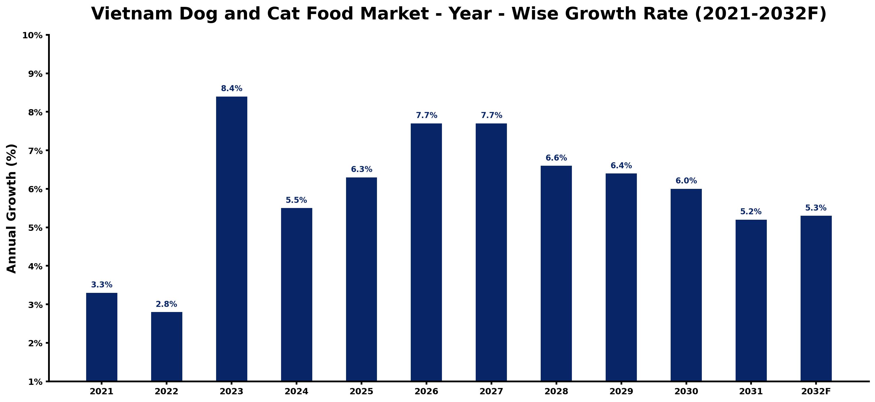 Vietnam Dog and Cat Food Market Year-wise Growth Rate and Key Drivers