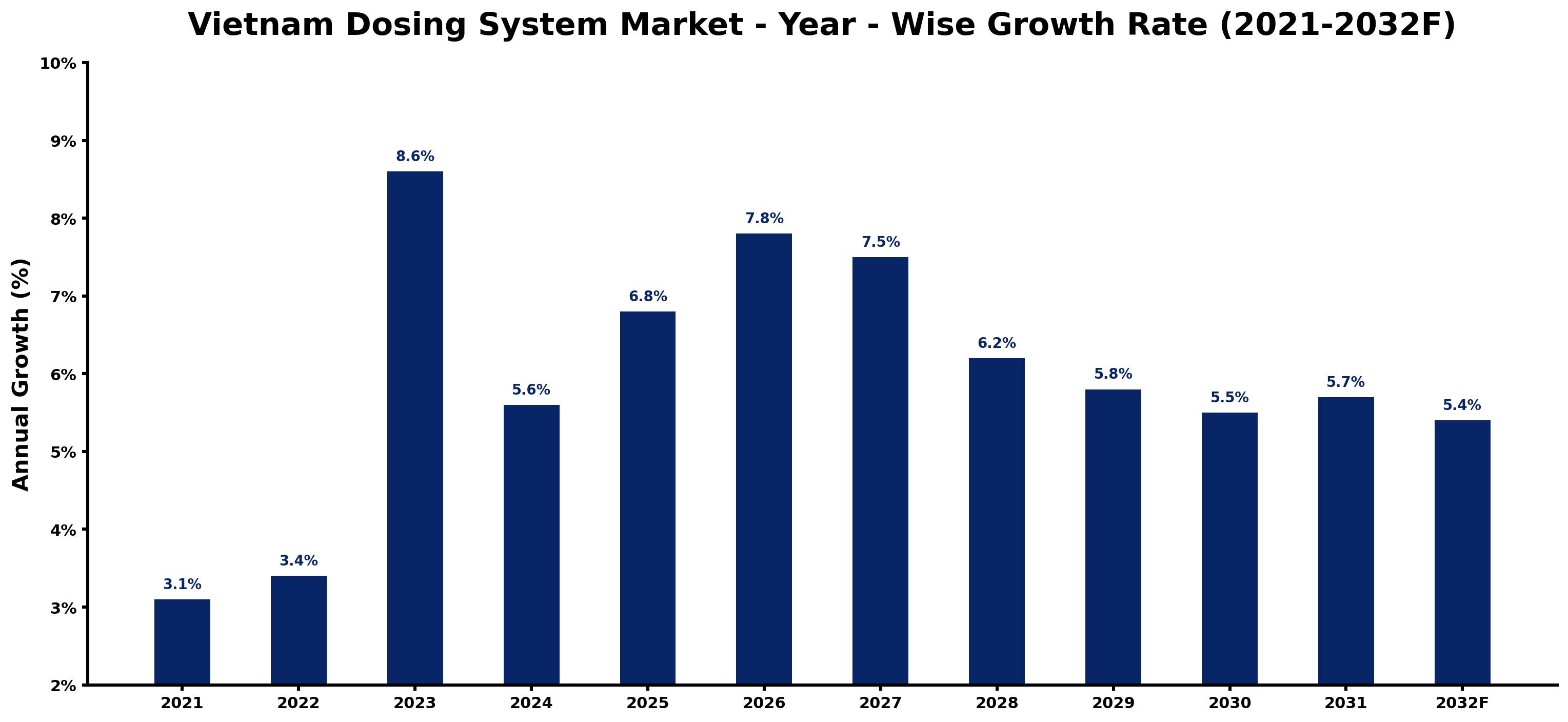 Vietnam Dosing System Market Year-wise Growth Rate and Key Drivers