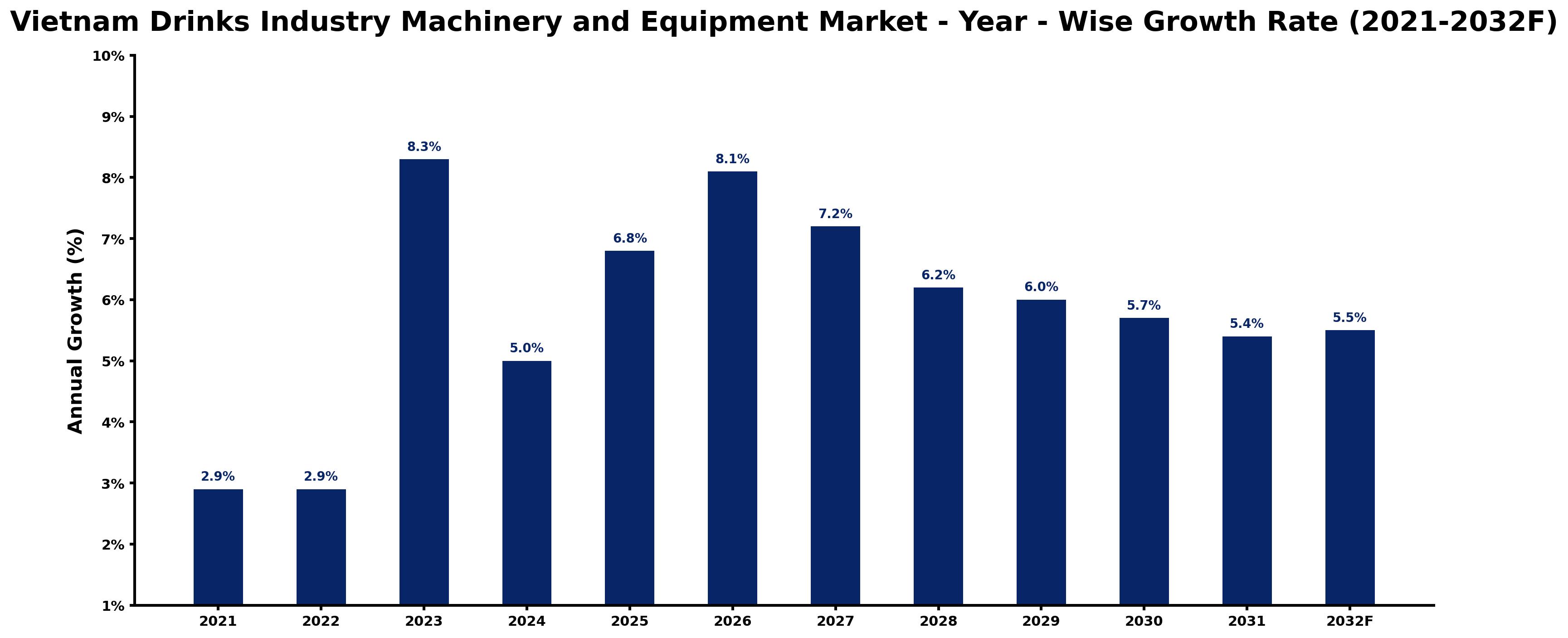 Vietnam Drinks Industry Machinery and Equipment Market Year-wise Growth Rate and Key Drivers
