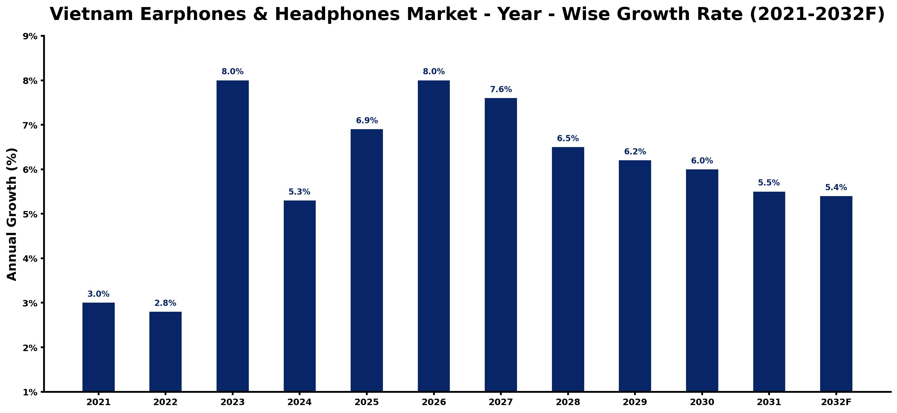 Vietnam Earphones & Headphones Market Year-wise Growth Rate and Key Drivers