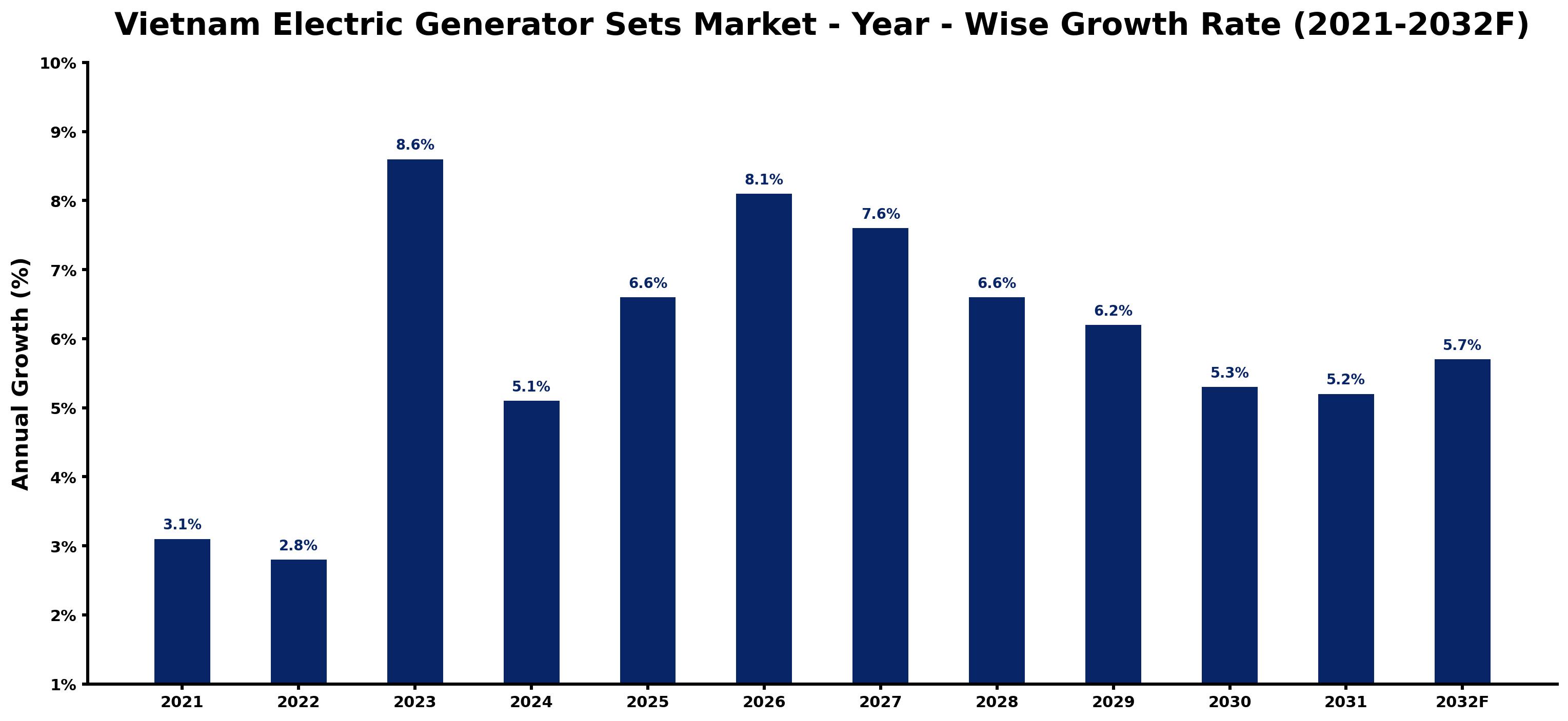Vietnam Electric Generator Sets Market Year-wise Growth Rate and Key Drivers