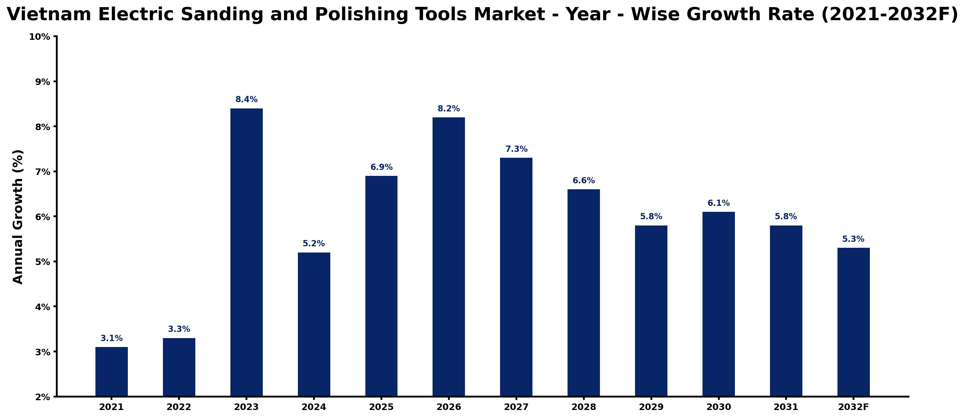 Vietnam Electric Sanding and Polishing Tools Market Year-wise Growth Rate and Key Drivers
