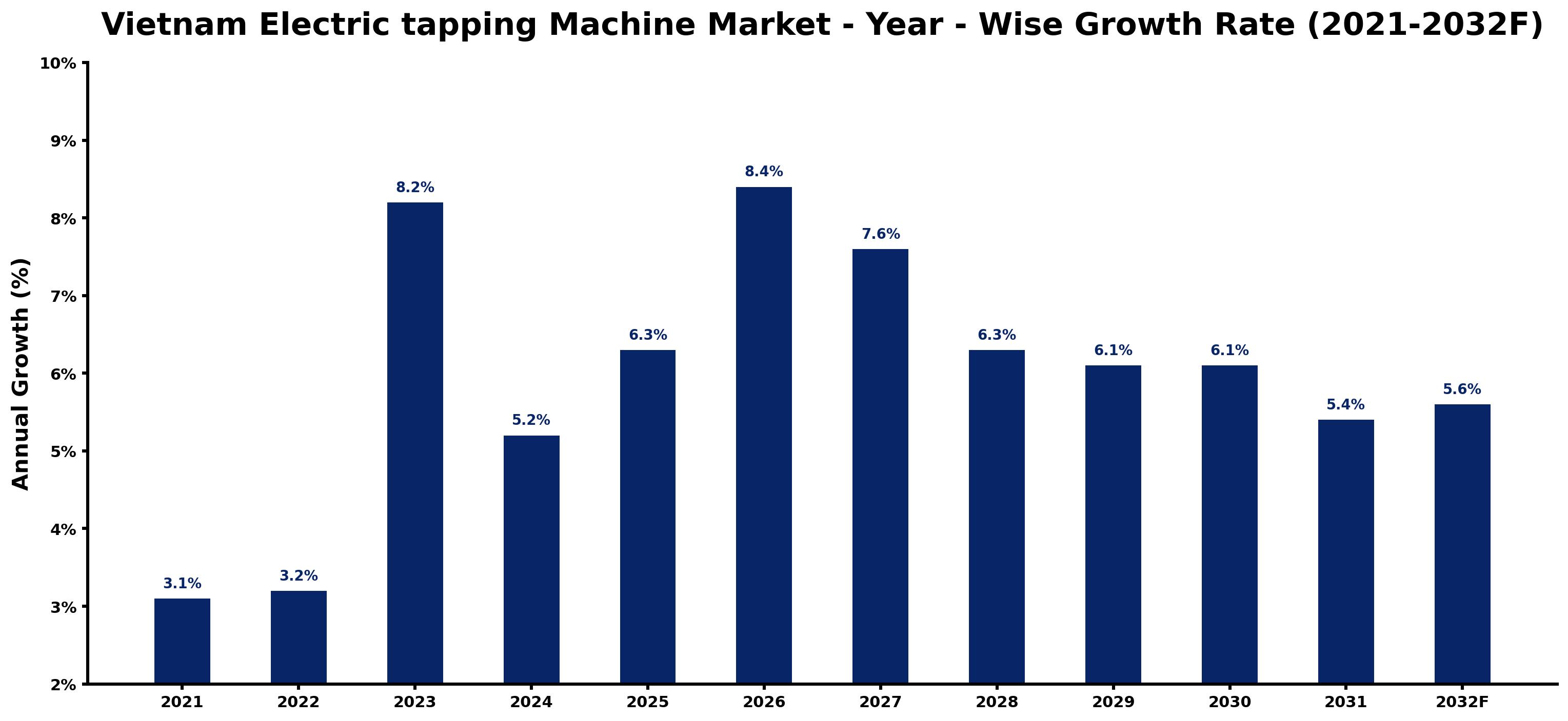 Vietnam Electric tapping Machine Market Year-wise Growth Rate and Key Drivers