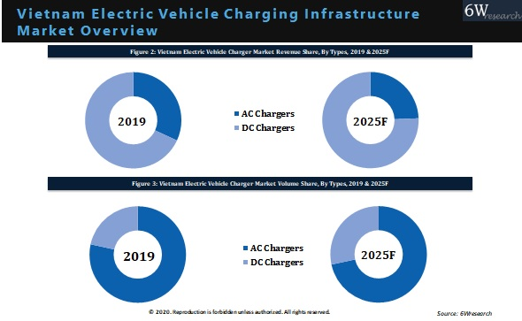 Vietnam Electric Vehicle Charging Infrastructure Market Outlook (2020-2025)