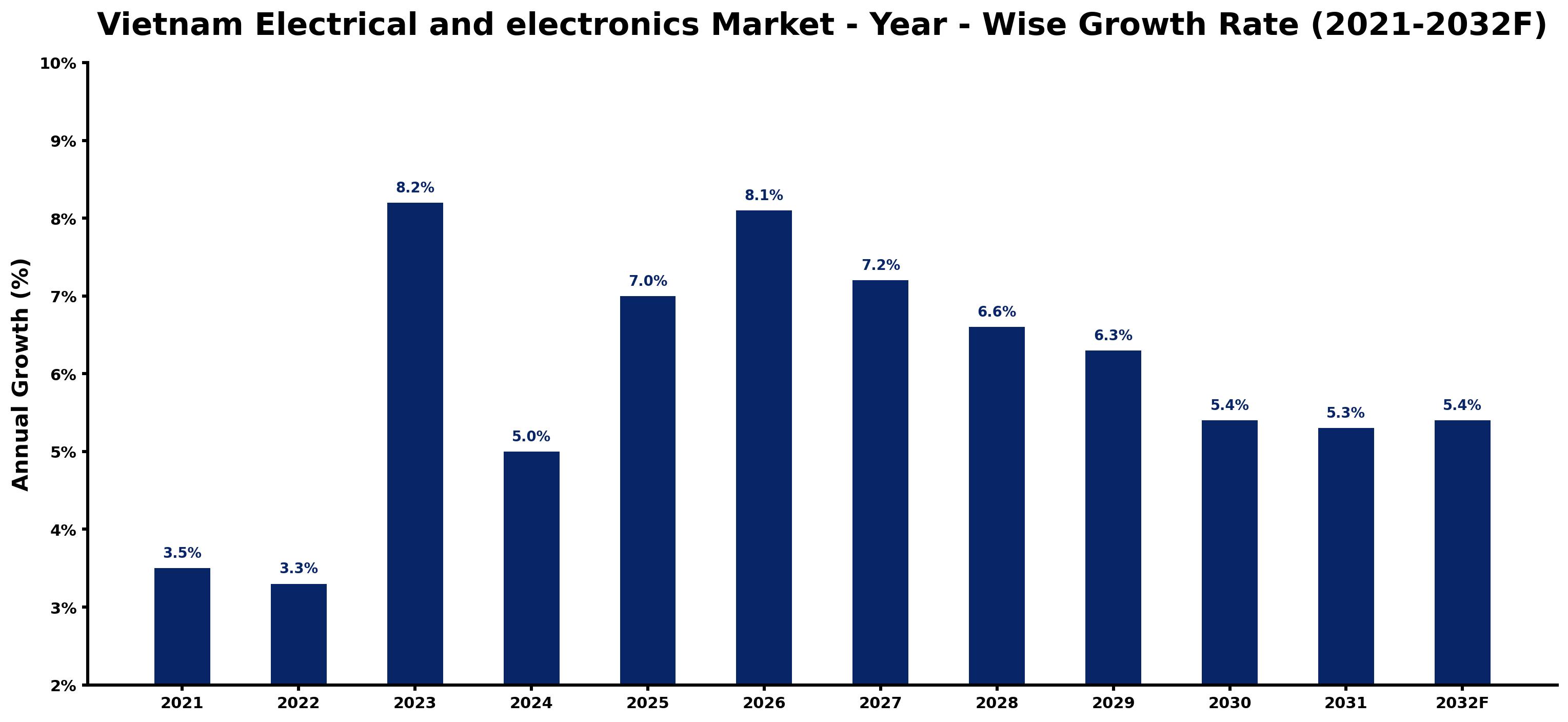 Vietnam Electrical and electronics Market Year-wise Growth Rate and Key Drivers