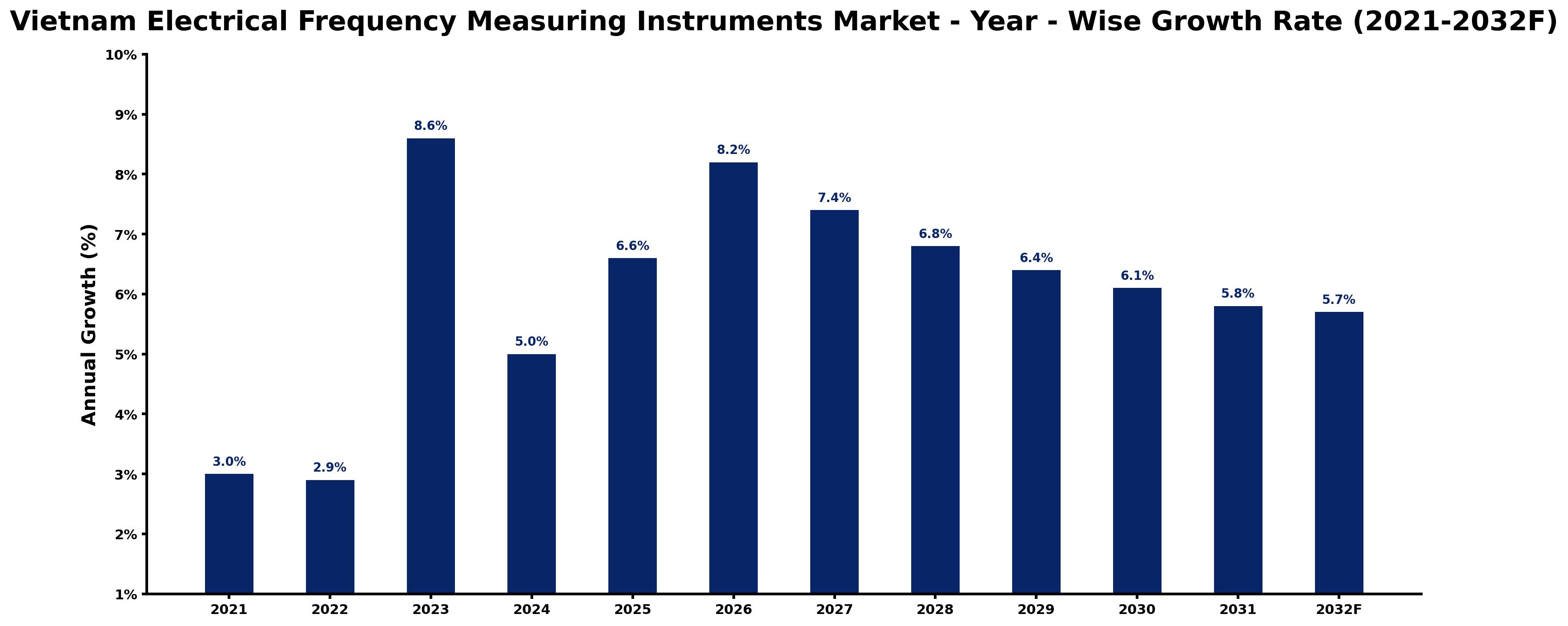 Vietnam Electrical Frequency Measuring Instruments Market Year-wise Growth Rate and Key Drivers