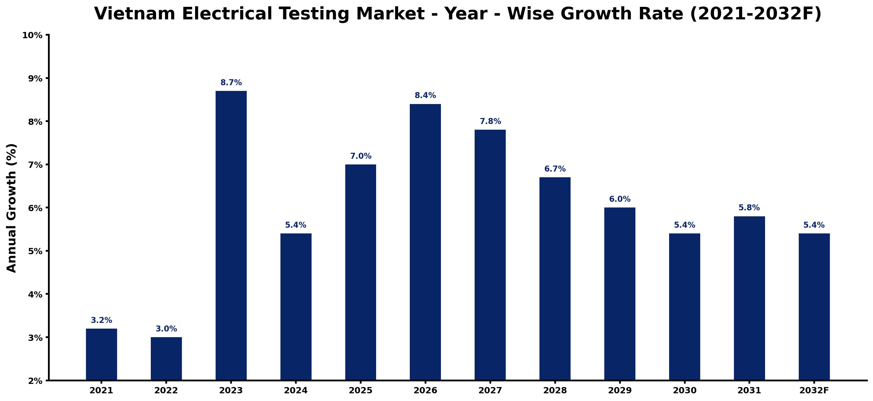 Vietnam Electrical Testing Market Year-wise Growth Rate and Key Drivers