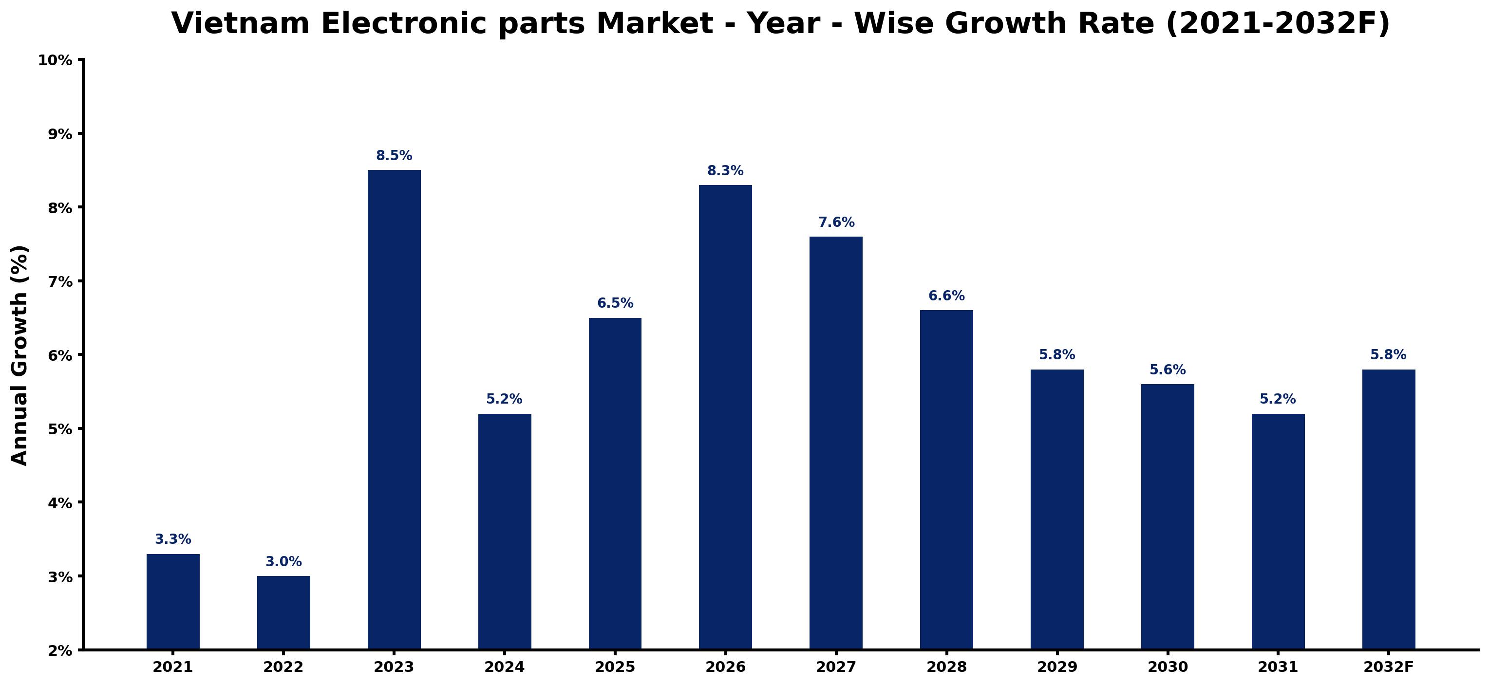Vietnam Electronic parts Market Year-wise Growth Rate and Key Drivers