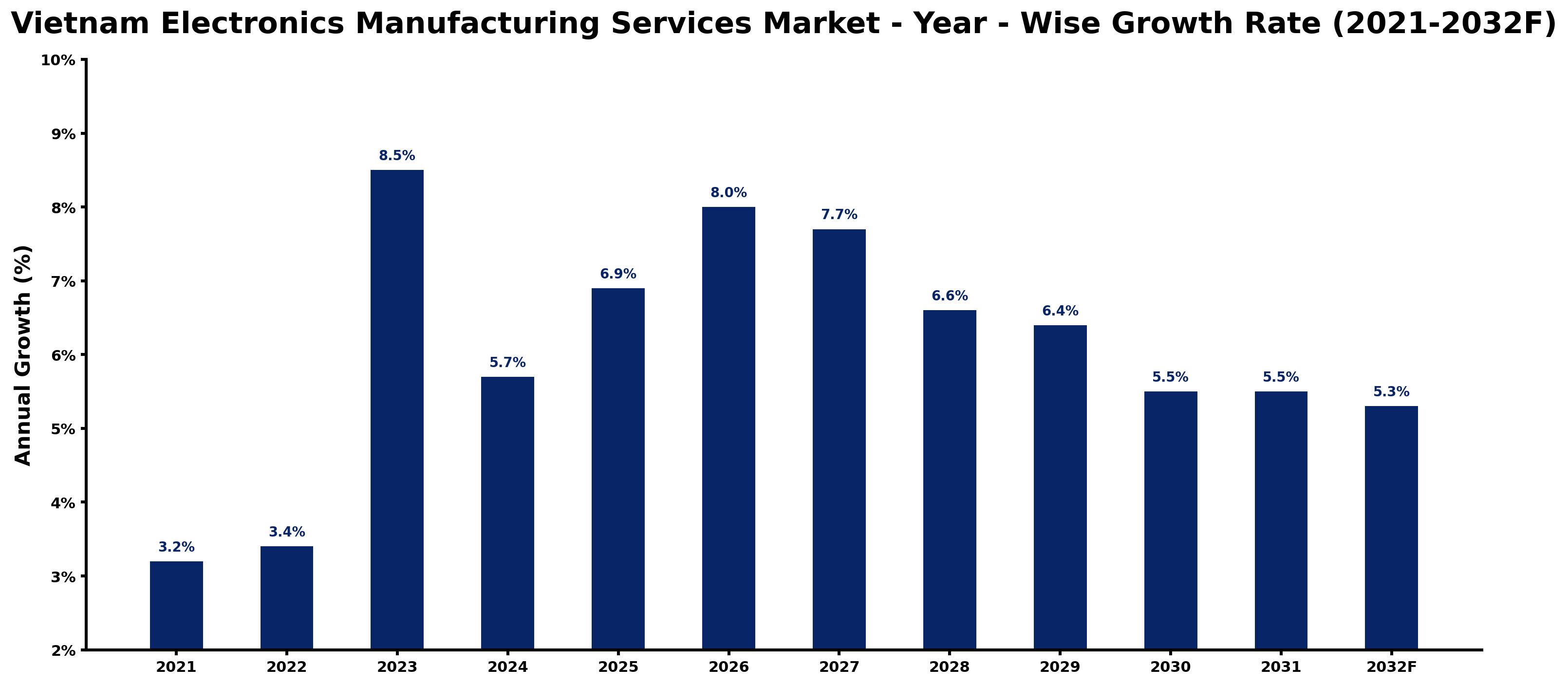 Vietnam Electronics Manufacturing Services Market Year-wise Growth Rate and Key Drivers