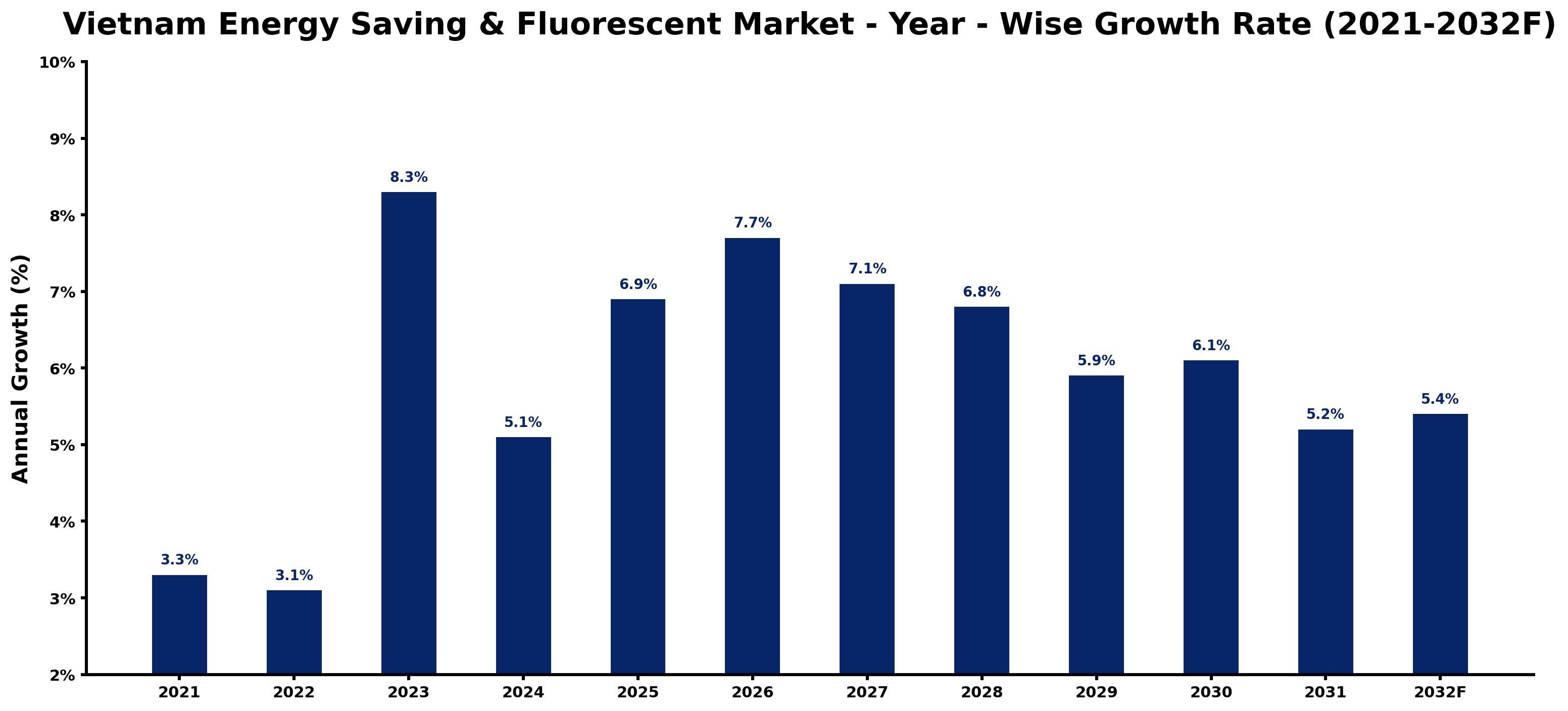Vietnam Energy Saving & Fluorescent Market Year-wise Growth Rate and Key Drivers