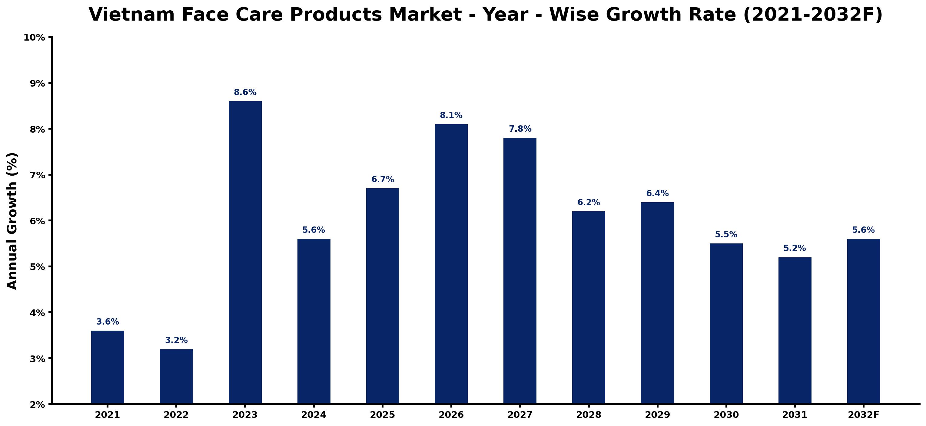 Vietnam Face Care Products Market Year-wise Growth Rate and Key Drivers