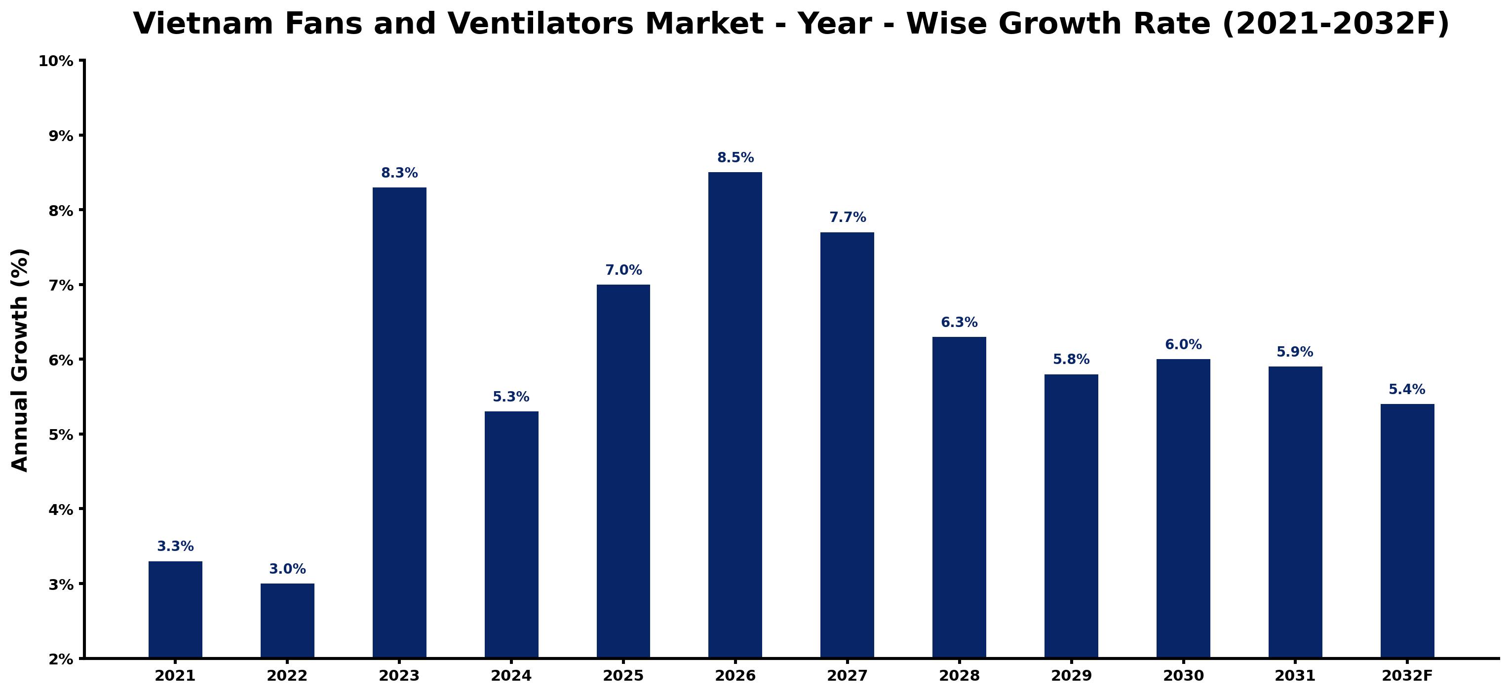 Vietnam Fans and Ventilators Market Year-wise Growth Rate and Key Drivers