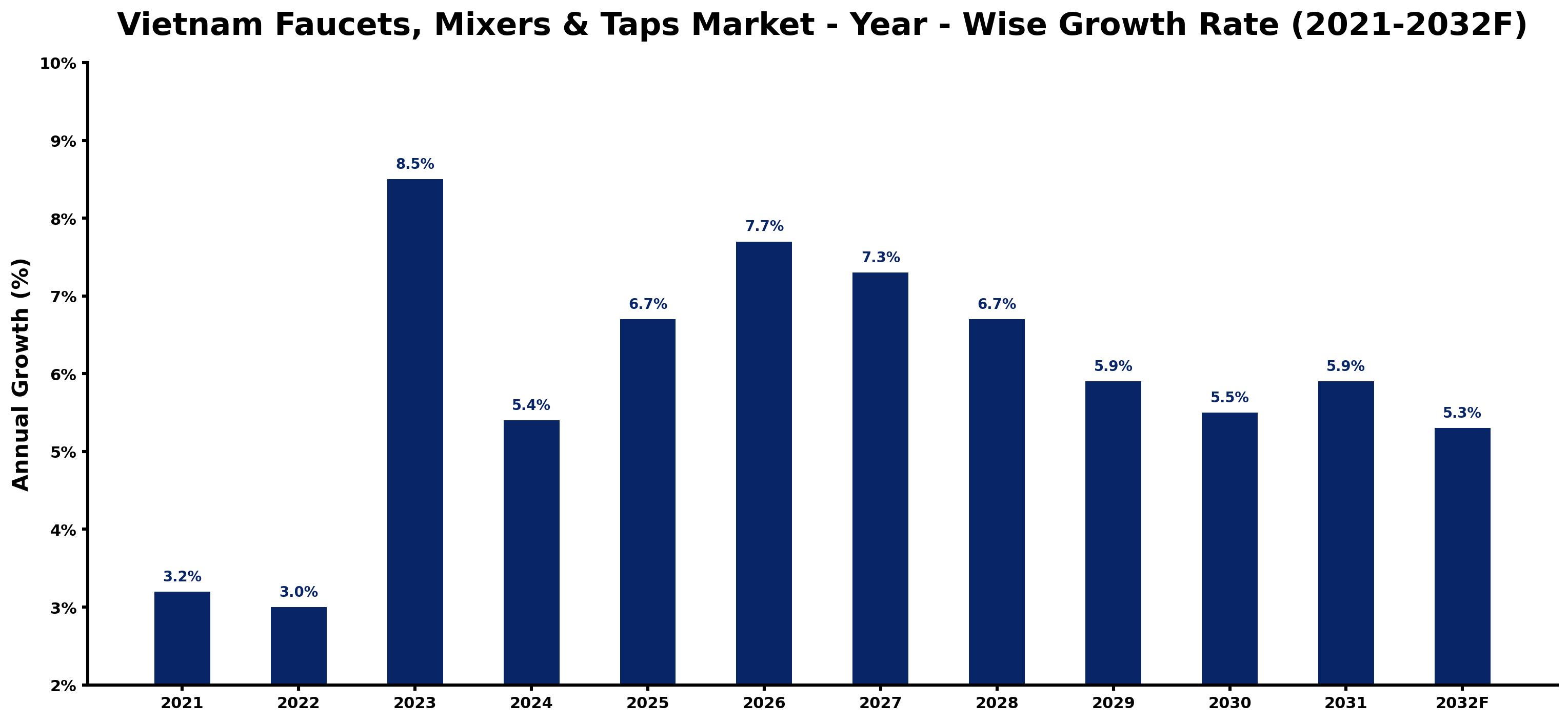 Vietnam Faucets, Mixers & Taps Market Year-wise Growth Rate and Key Drivers
