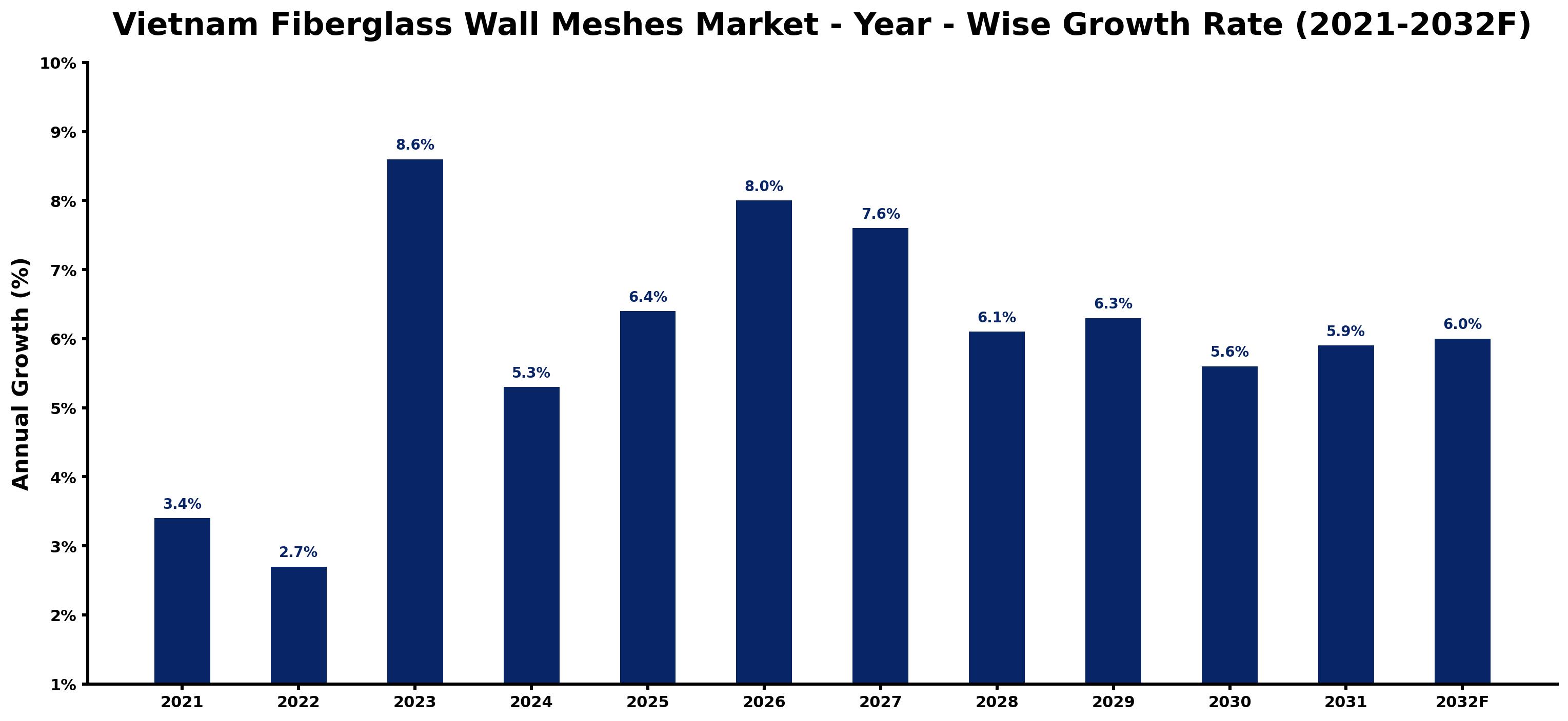 Vietnam Fiberglass Wall Meshes Market Year-wise Growth Rate and Key Drivers